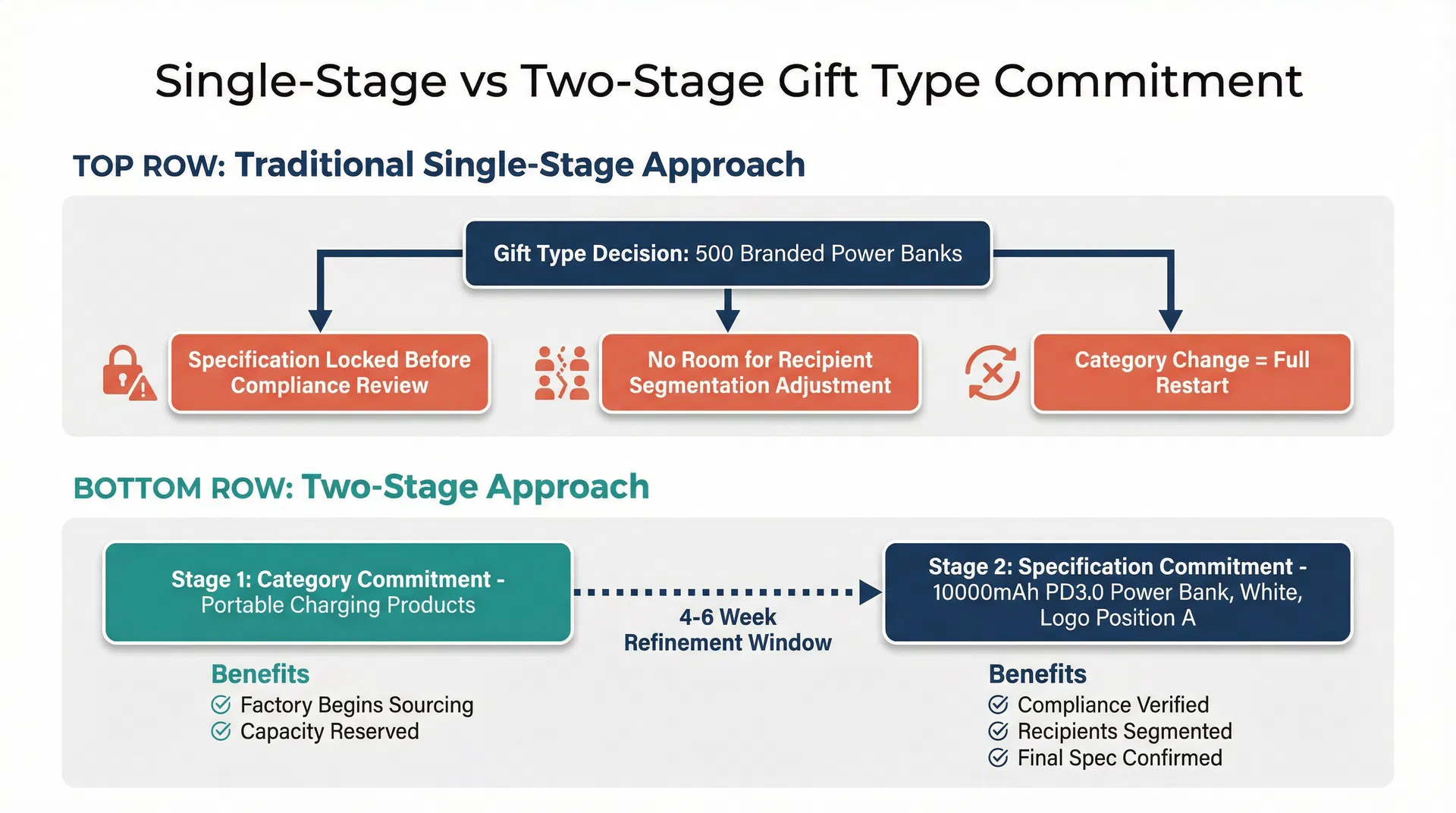 Diagram comparing single-stage versus two-stage gift type commitment approaches in corporate procurement