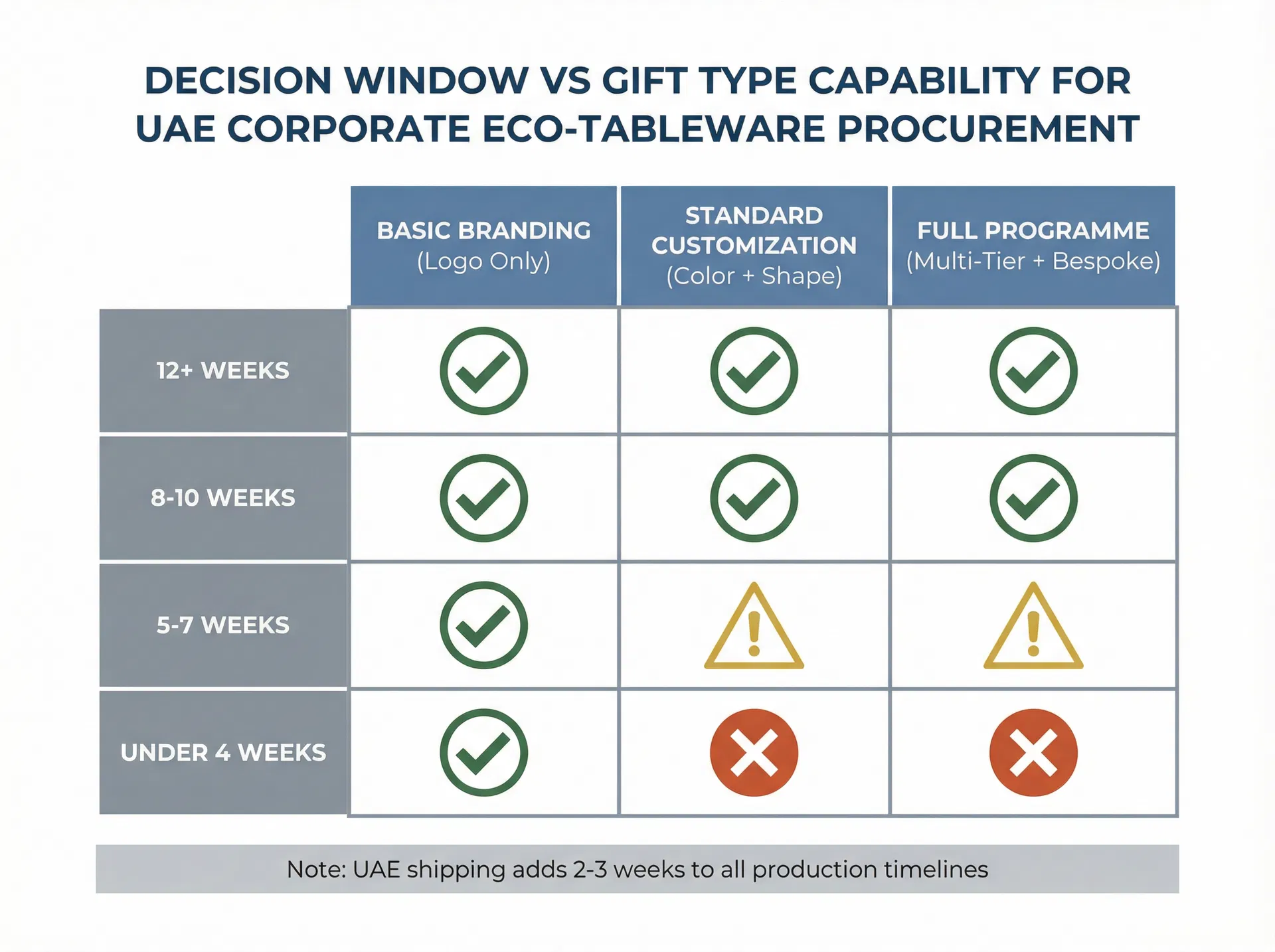 Decision window versus gift type capability matrix showing which eco-tableware customisation levels remain available at different lead time windows, with UAE shipping adding two to three weeks to all production timelines