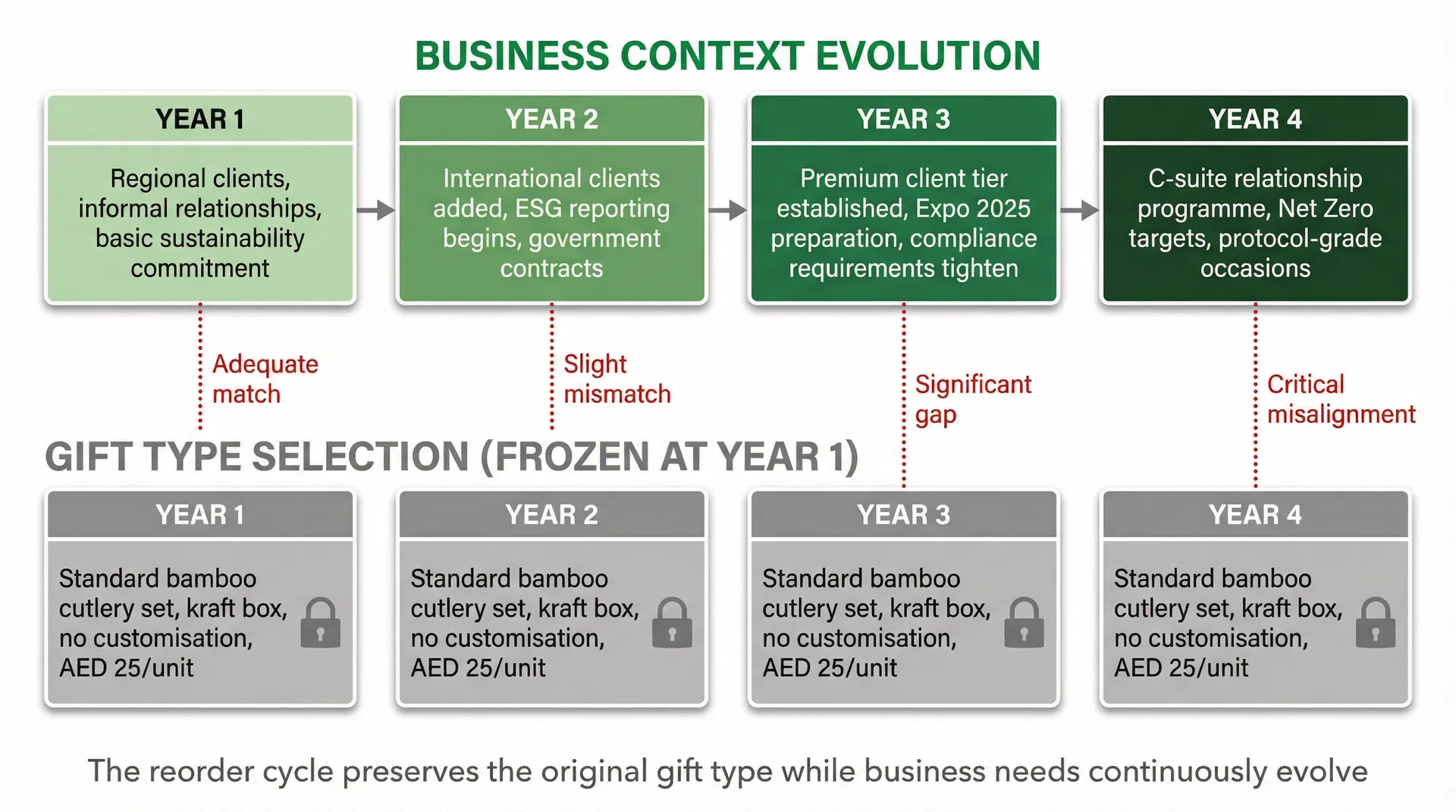Parallel timeline showing how business context evolves significantly over four years while the gift type selection remains frozen at the Year 1 specification, creating an increasingly critical misalignment between what the organisation needs and what it continues to order