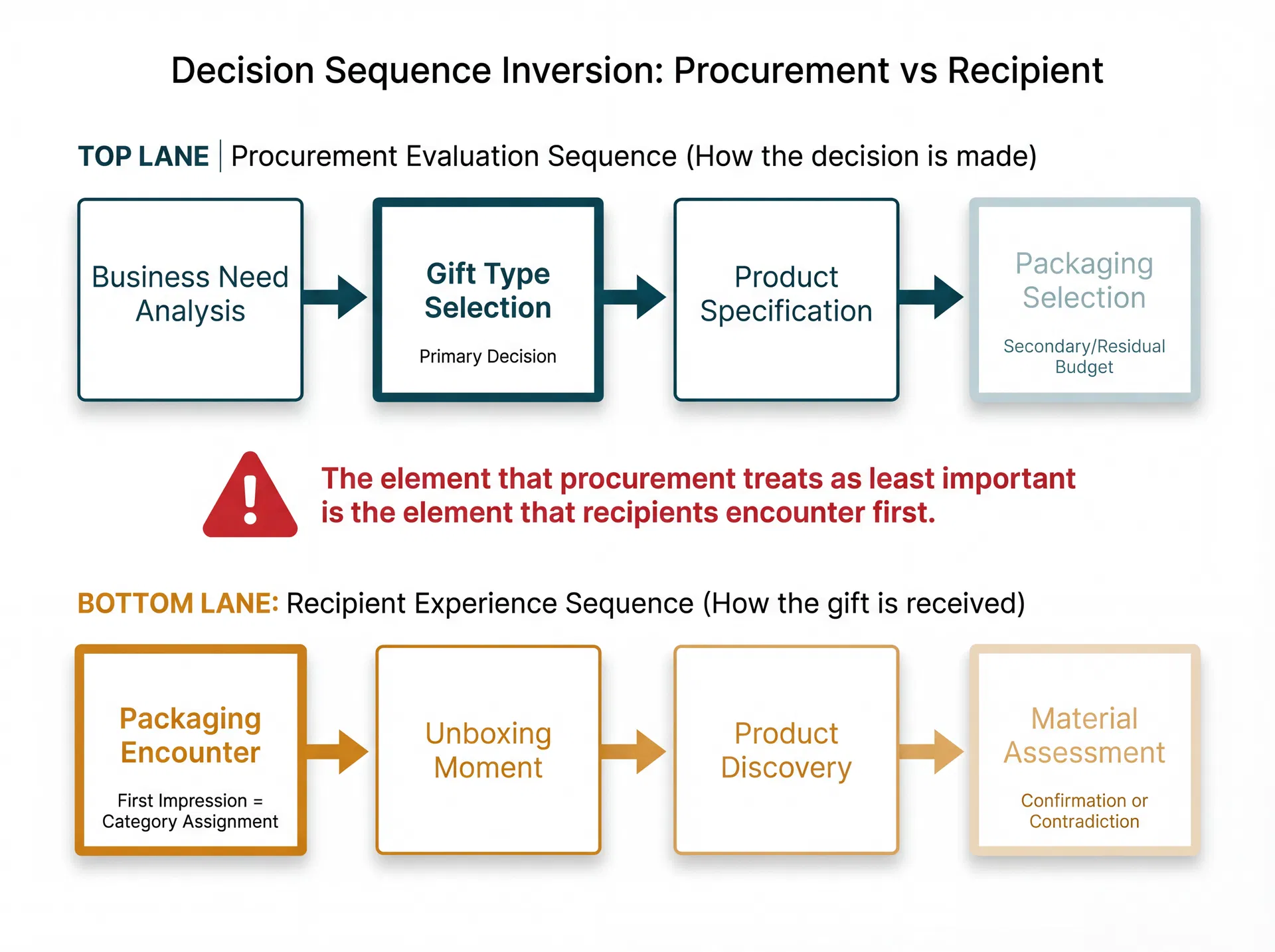 Diagram comparing procurement's evaluation sequence where gift type selection is primary and packaging is secondary, against the recipient's experience sequence where packaging encounter comes first and product discovery comes last, highlighting the fundamental inversion