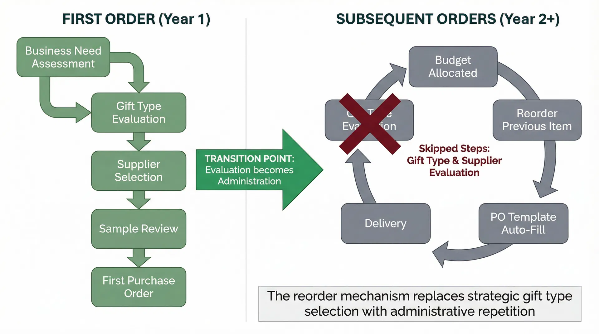 Concept diagram comparing the first-order evaluation process with its full strategic assessment steps against the subsequent reorder loop where gift type evaluation is skipped entirely and replaced by automated PO template repetition