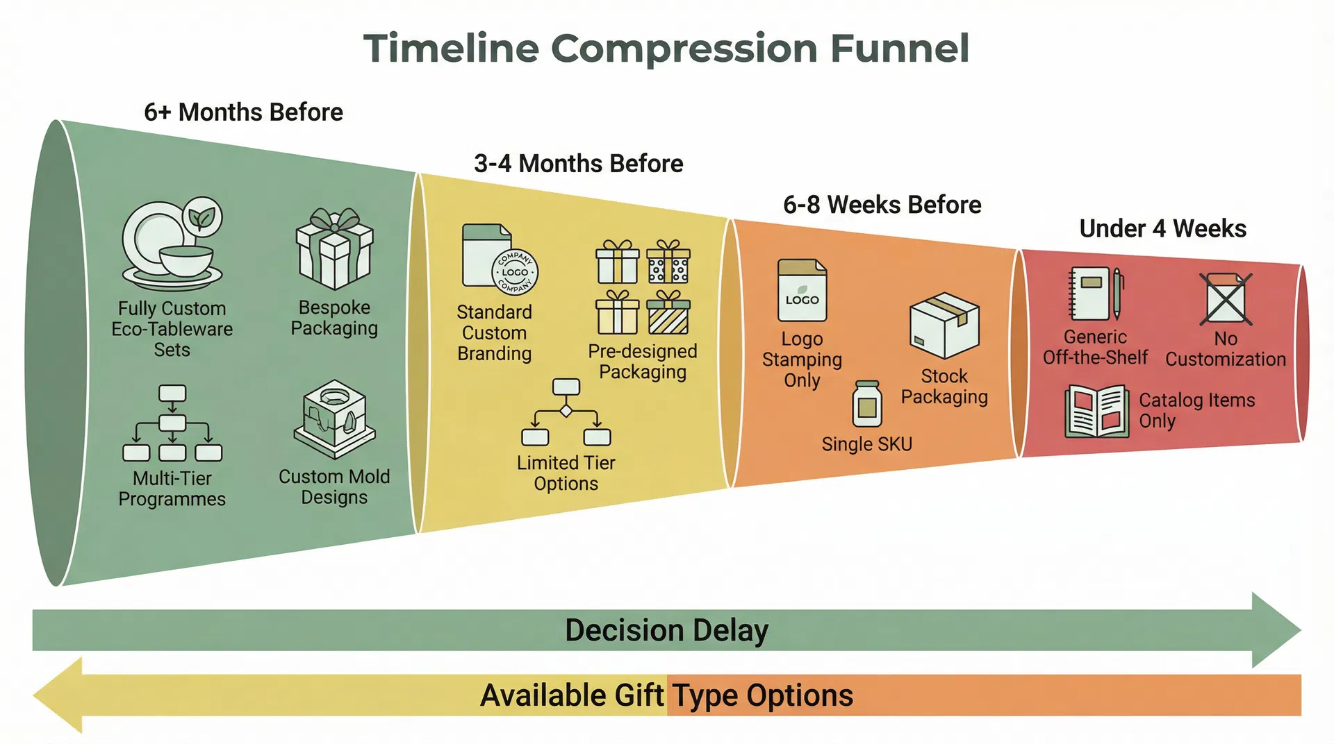 Timeline compression funnel showing how available corporate eco-tableware gift type options narrow dramatically as the procurement decision is delayed, from fully custom multi-tier programmes at six months out to generic catalog items under four weeks