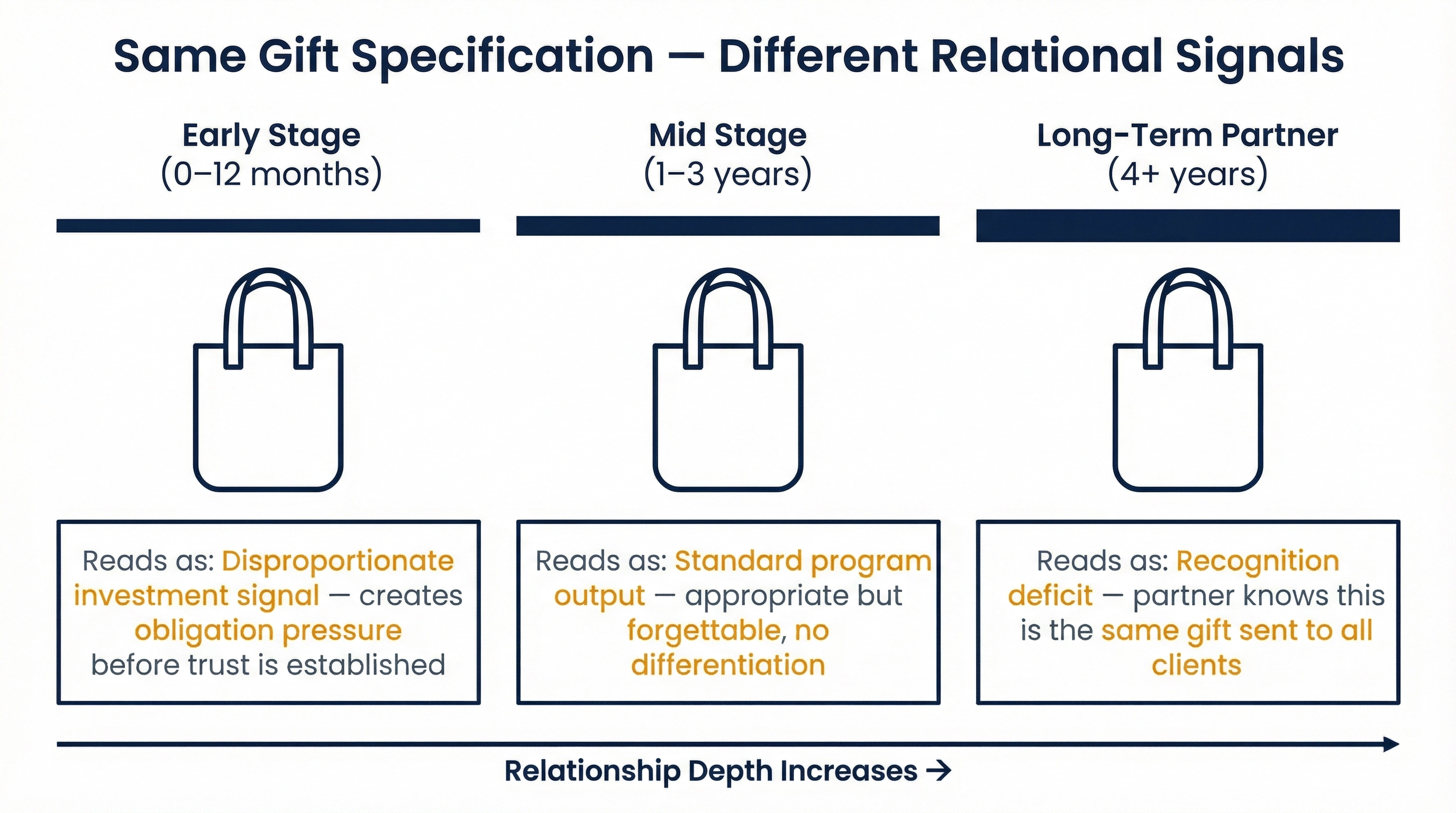 Diagram showing how the same corporate gift specification is interpreted differently across three relationship stages — early-stage client reads it as supplier investment signal, mid-stage client reads it as routine program output, long-term partner reads it as recognition deficit