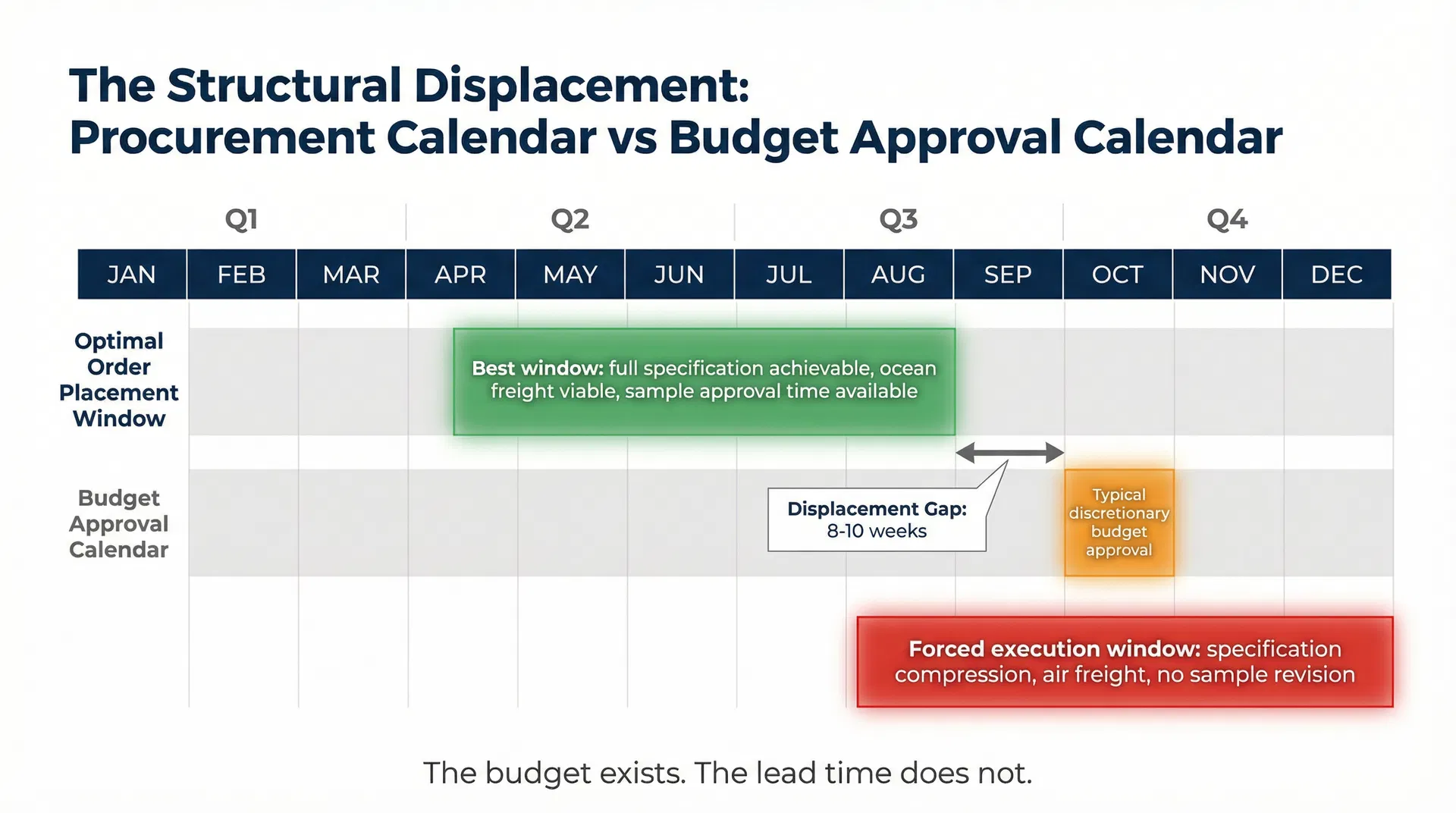 Annual calendar diagram showing the structural displacement between the optimal custom drinkware order placement window in Q2 and Q3 and the typical discretionary budget approval date in Q4, with the resulting forced execution window in November and December labeled as the specification compression zone