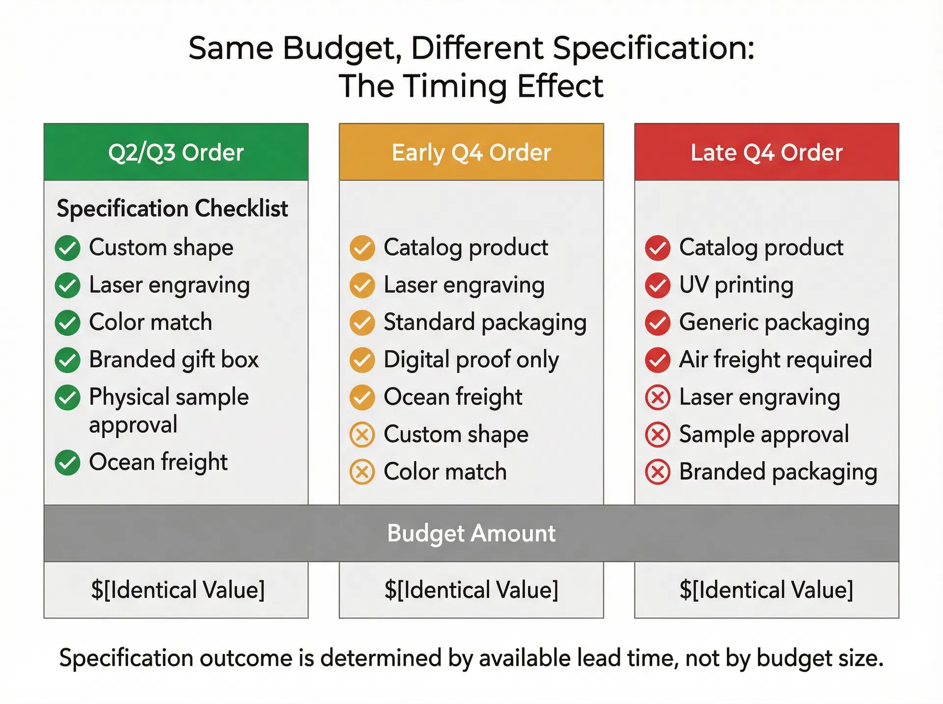 The Budget Approval Timing Displacement Trap: Why Corporate Gift Programs That Receive Budget Authorization in Q4 Systematically Produce Lower-Specification Outcomes Than Programs With Identical Budgets Authorized in Q2