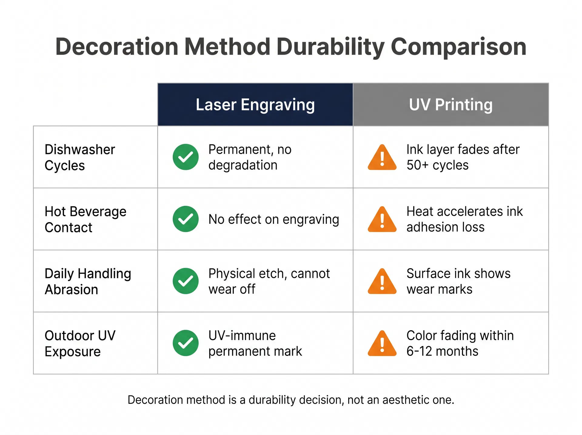 Comparison diagram showing laser engraving versus UV printing durability across four common use conditions: dishwasher cycles, hot beverage contact, outdoor UV exposure, and daily handling abrasion — illustrating why decoration method is a durability decision rather than an aesthetic one