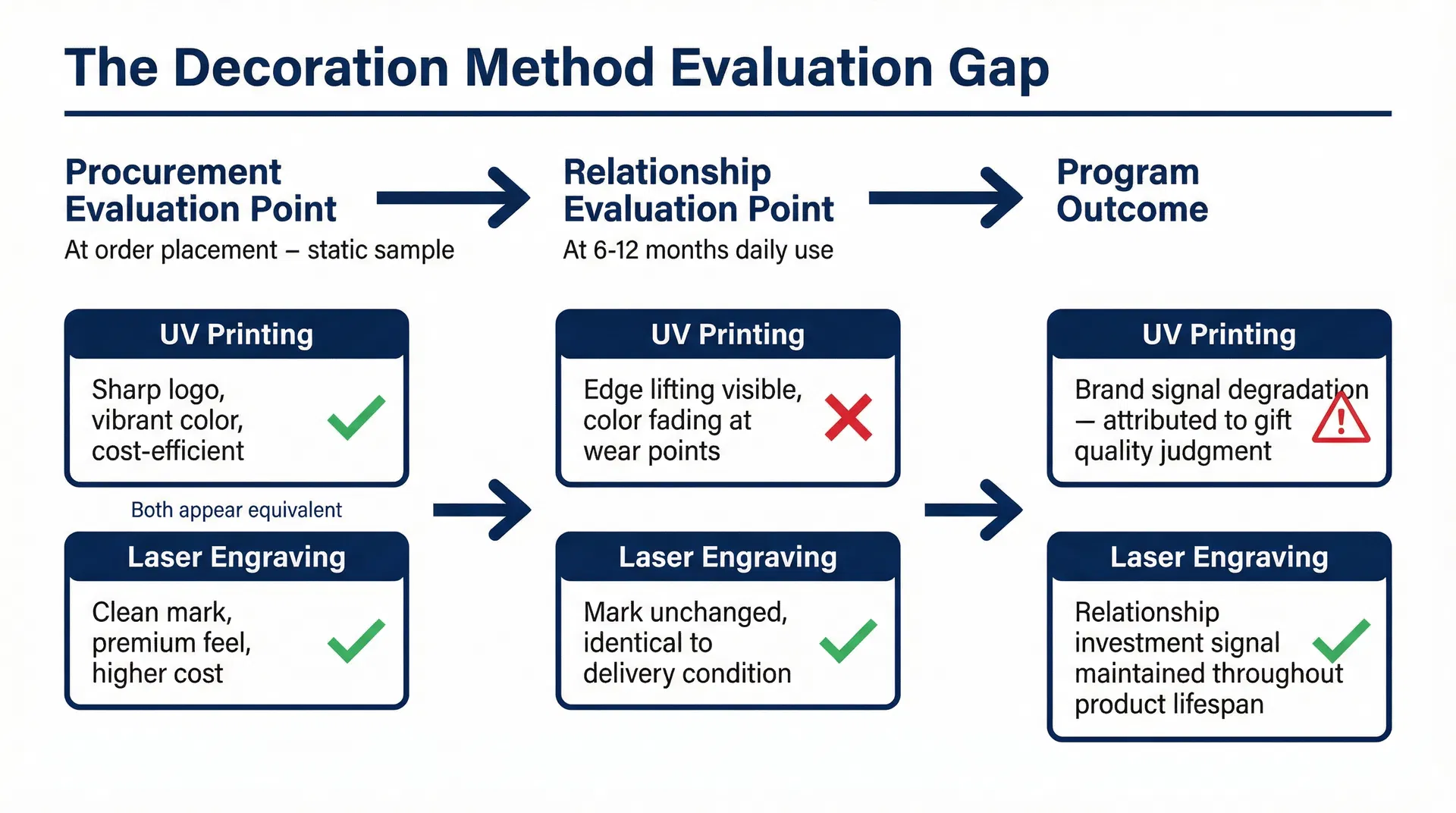 Comparison diagram showing the evaluation timeline for decoration method decisions in corporate gifting: Procurement evaluation point at order placement showing UV printing and laser engraving as visually equivalent on static sample; Relationship evaluation point at 6-12 months of daily use showing UV printing with visible wear indicators versus laser engraving with unchanged mark integrity; Program outcome column showing UV printing producing brand signal degradation and laser engraving maintaining relationship investment signal throughout product lifespan