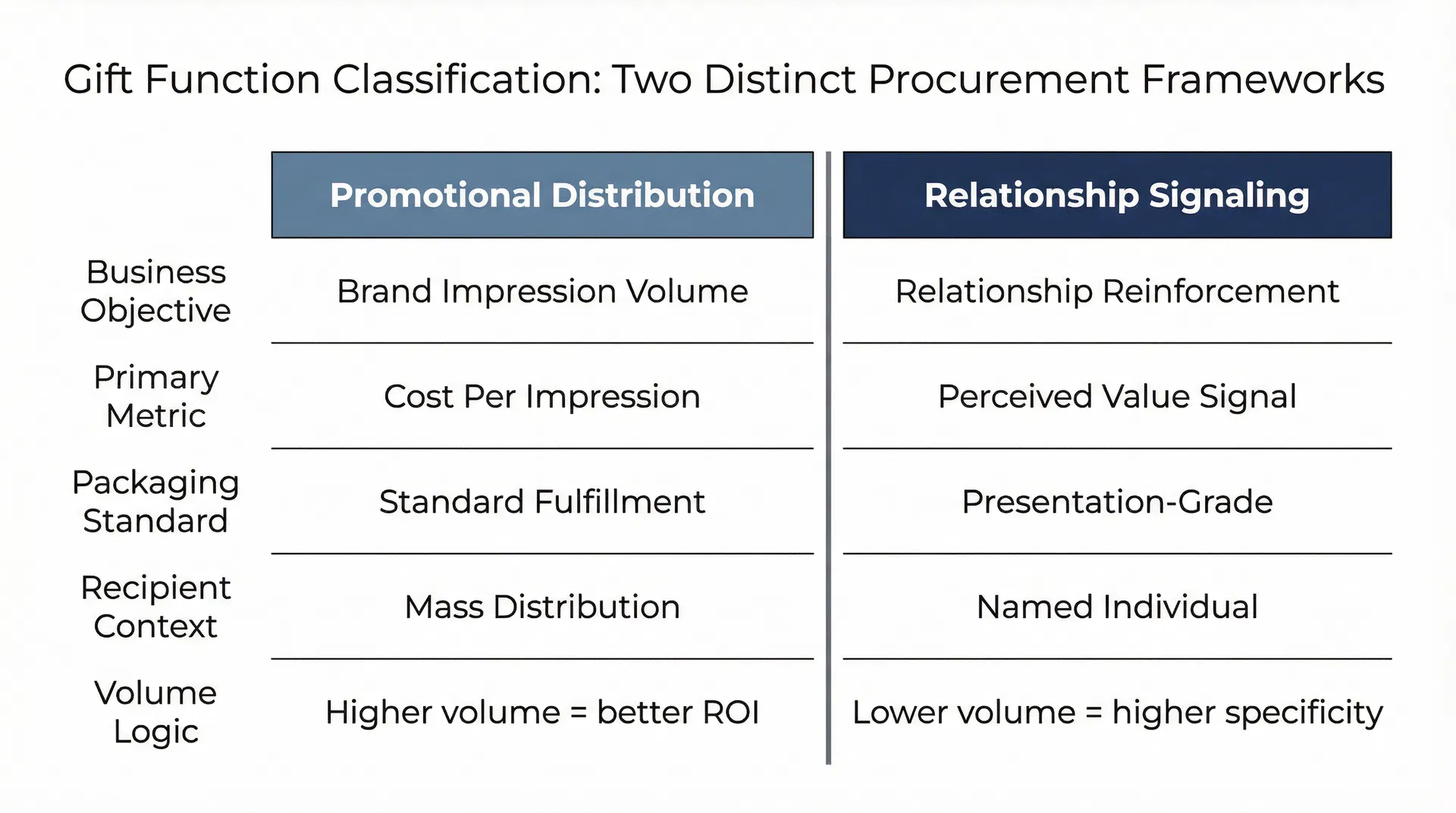 The Gift Function Classification Trap: Why Applying Promotional Distribution Logic to Relationship Signaling Programs Consistently Underperforms Against Both Objectives