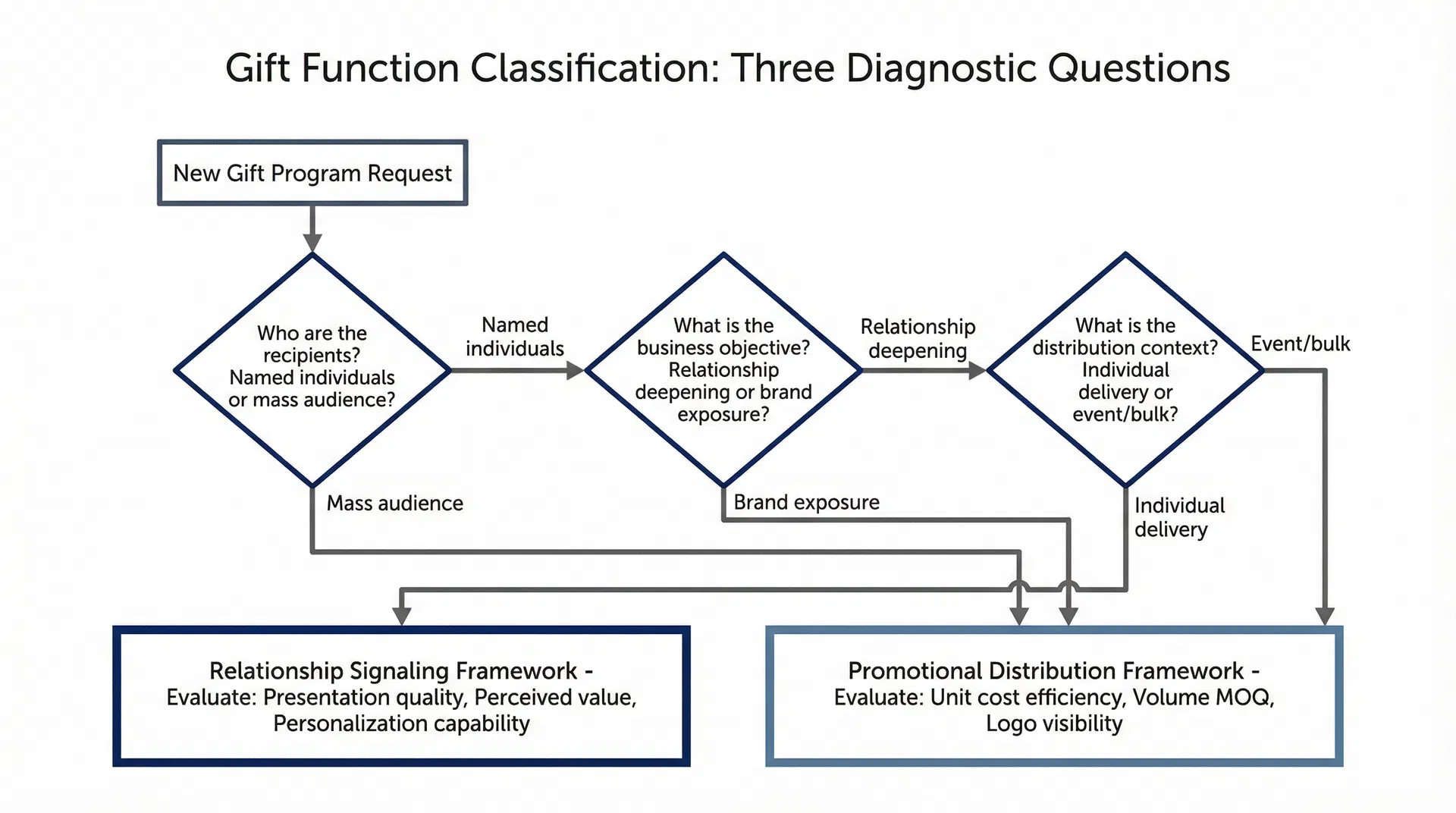 Flowchart showing the gift function classification decision: three starting questions (recipient relationship type, business objective, distribution context) leading to two distinct procurement frameworks with different evaluation criteria
