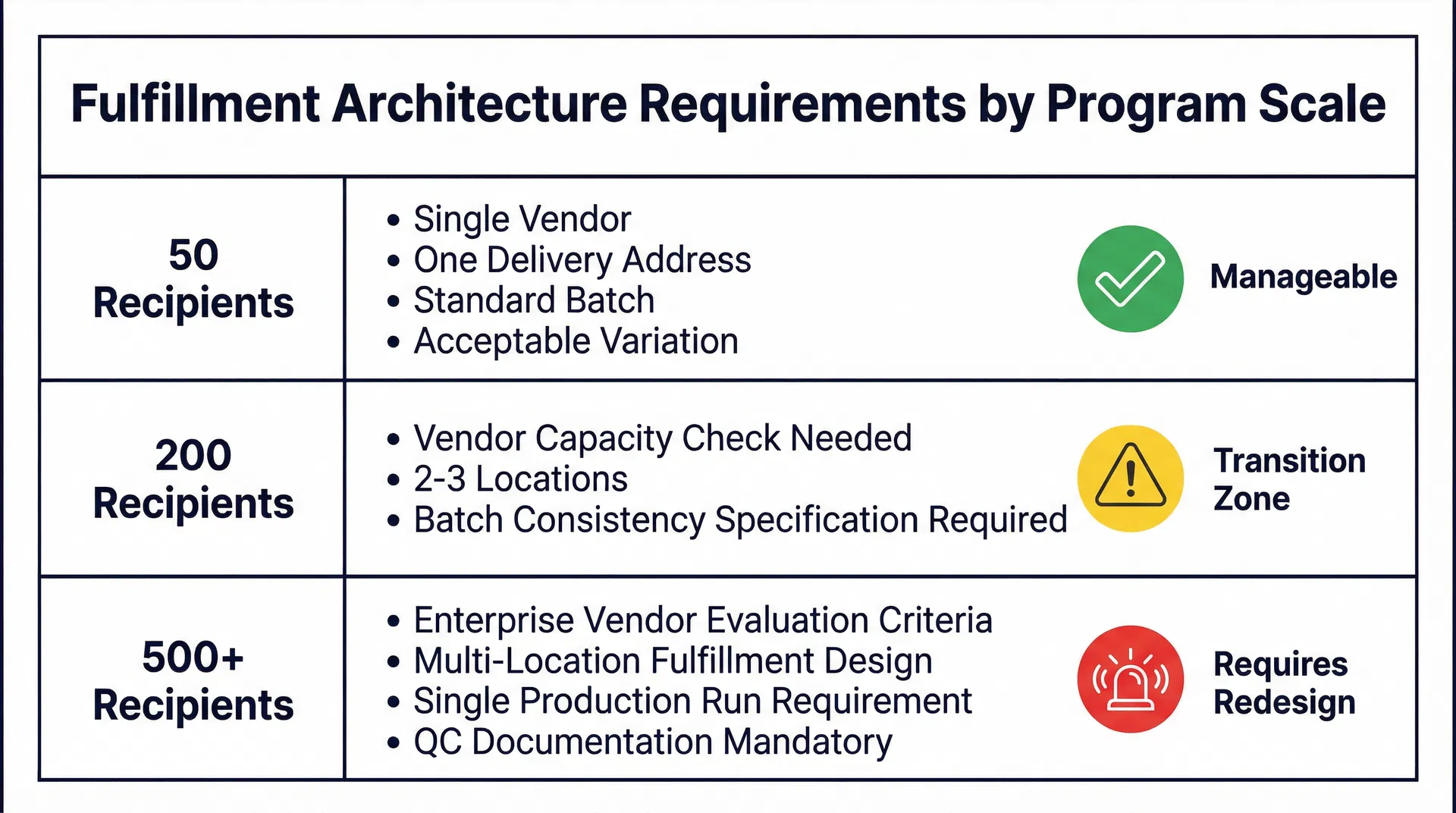 Comparison diagram showing three program scales (50, 200, 500+ recipients) and how fulfillment architecture requirements change at each threshold