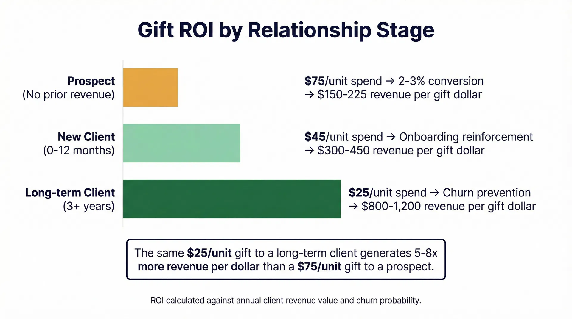 Gift ROI comparison framework showing per-unit investment versus relationship value return for prospects, new clients, and long-term clients
