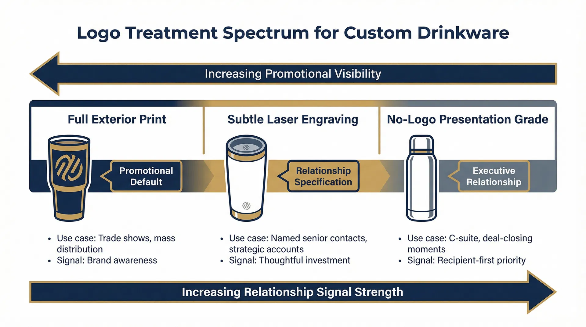 Comparison showing three logo treatment options for the same custom stainless steel tumbler: full exterior print for promotional use, subtle laser engraving for relationship gifting, and no-logo presentation-grade finish for executive-level relationship investment — with corresponding relationship signal strength ratings