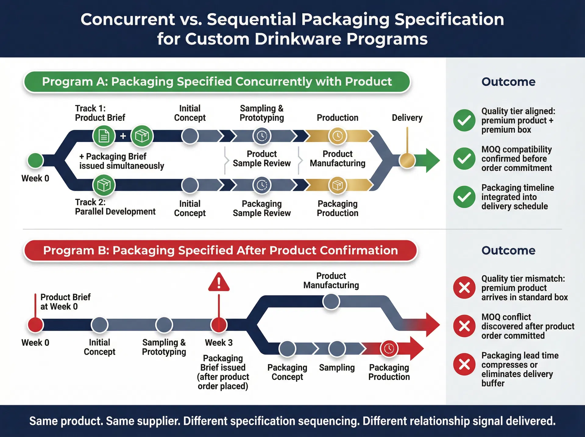 Comparison diagram showing two custom insulated tumbler programs with identical product specifications but different packaging approaches: Program A with packaging specified concurrently with product showing aligned quality signals, compatible MOQ, and integrated timeline; Program B with packaging specified after product confirmation showing quality tier mismatch, MOQ conflict, and timeline compression — with relationship signal outcome ratings for each