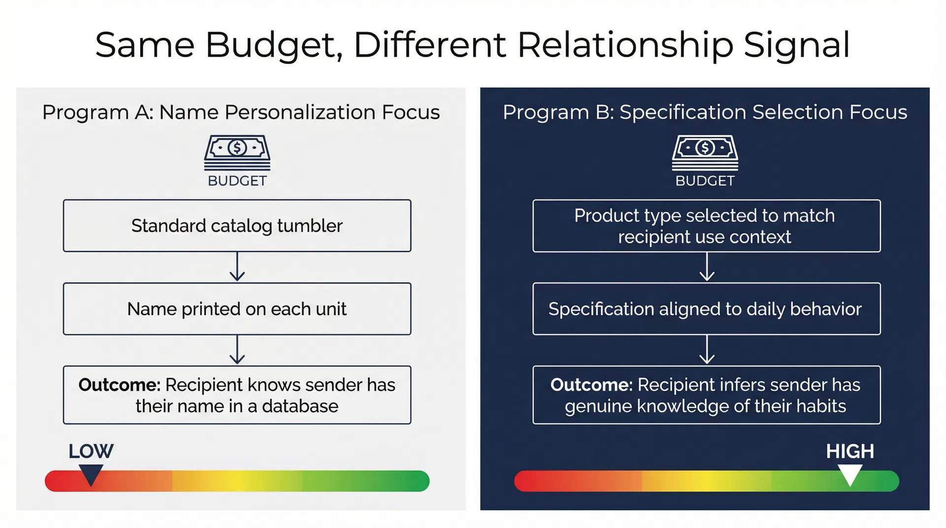 Comparison diagram showing two corporate gift programs with identical budgets — one allocating spending toward name personalization on a standard catalog item, and one allocating spending toward specification-level selection aligned to recipient use context — and the different relationship signal strength each approach produces