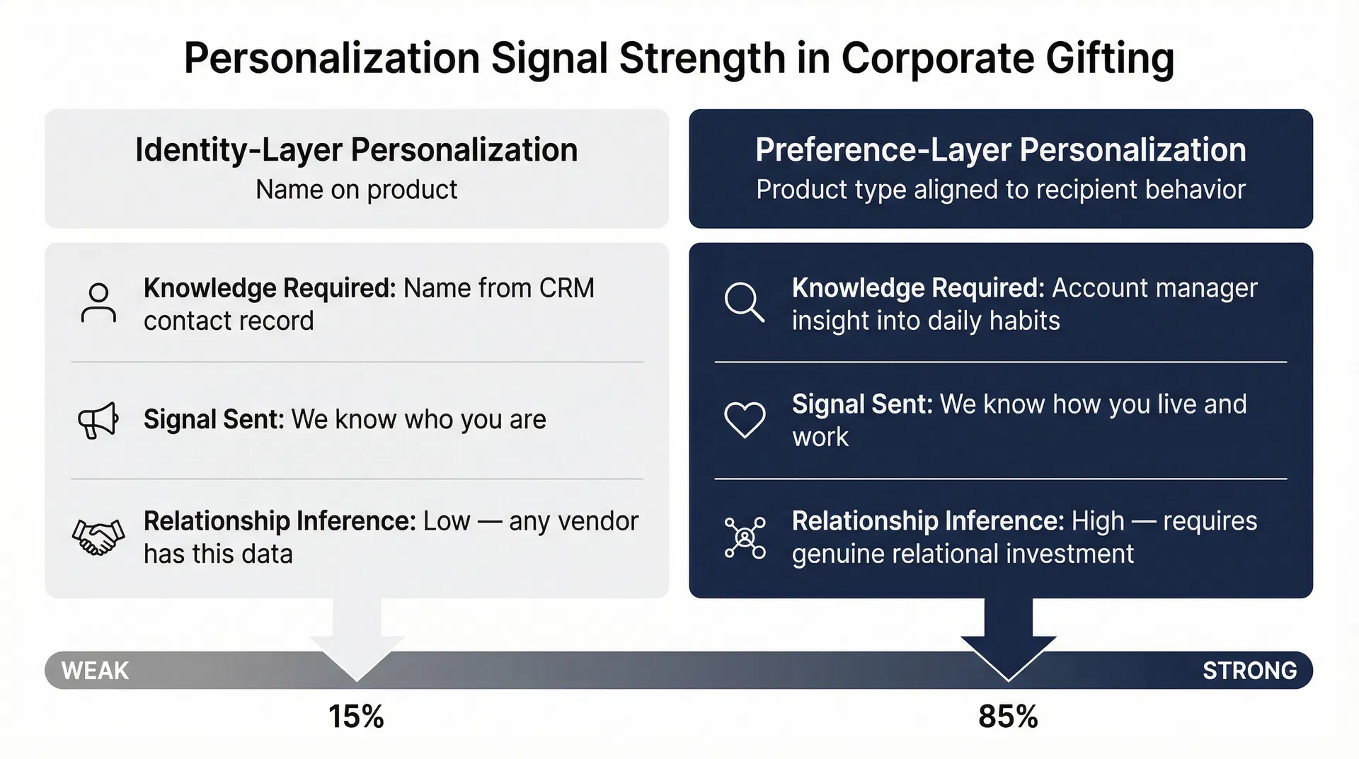 The Personalization Proxy Trap: Why Adding a Recipient's Name to a Custom Tumbler Satisfies the Personalization Checklist Without Producing the Relationship Signal That Personalization Is Supposed to Send