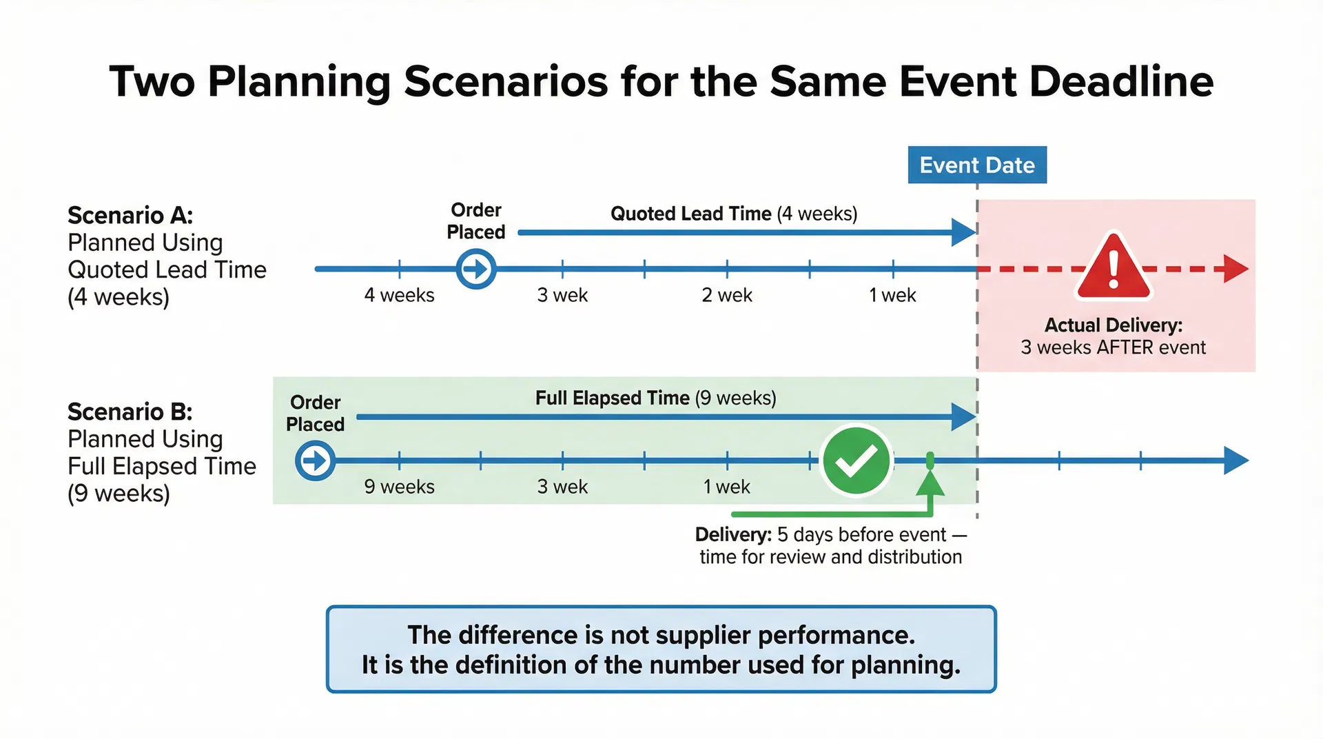 Comparison diagram showing two procurement planning scenarios for a custom drinkware corporate gift program with a fixed event deadline: Scenario A using the supplier-quoted production lead time as the planning baseline, showing the order placed 4 weeks before the event and the actual delivery arriving 3 weeks after the event due to unaccounted pre-production and logistics phases; Scenario B using the full elapsed time from order placement to delivery as the planning baseline, showing the order placed 9 weeks before the event and the delivery arriving 5 days before the event with time for quality review and distribution preparation