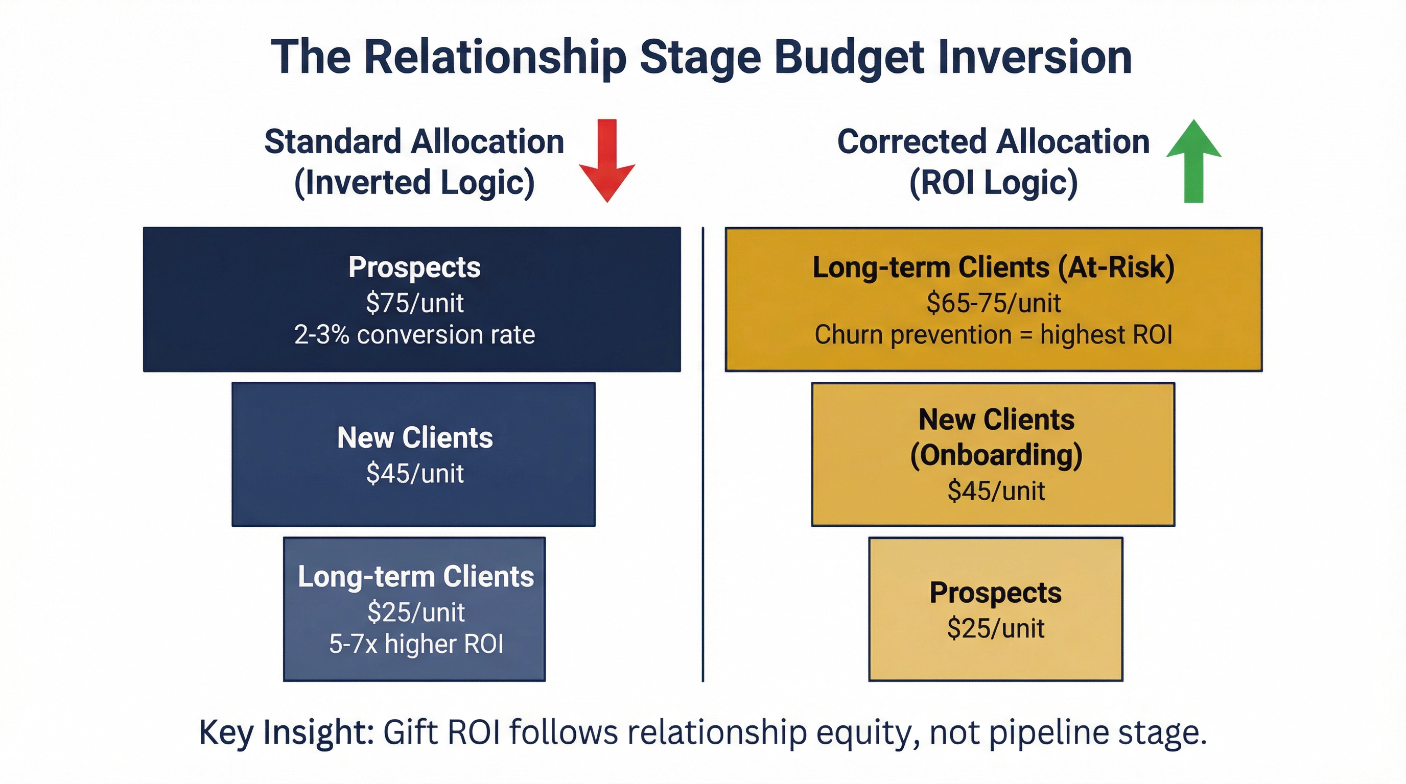 The Relationship Stage Budget Inversion Trap: Why Spending More on Prospects Than Long-Term Clients Destroys Corporate Gift ROI