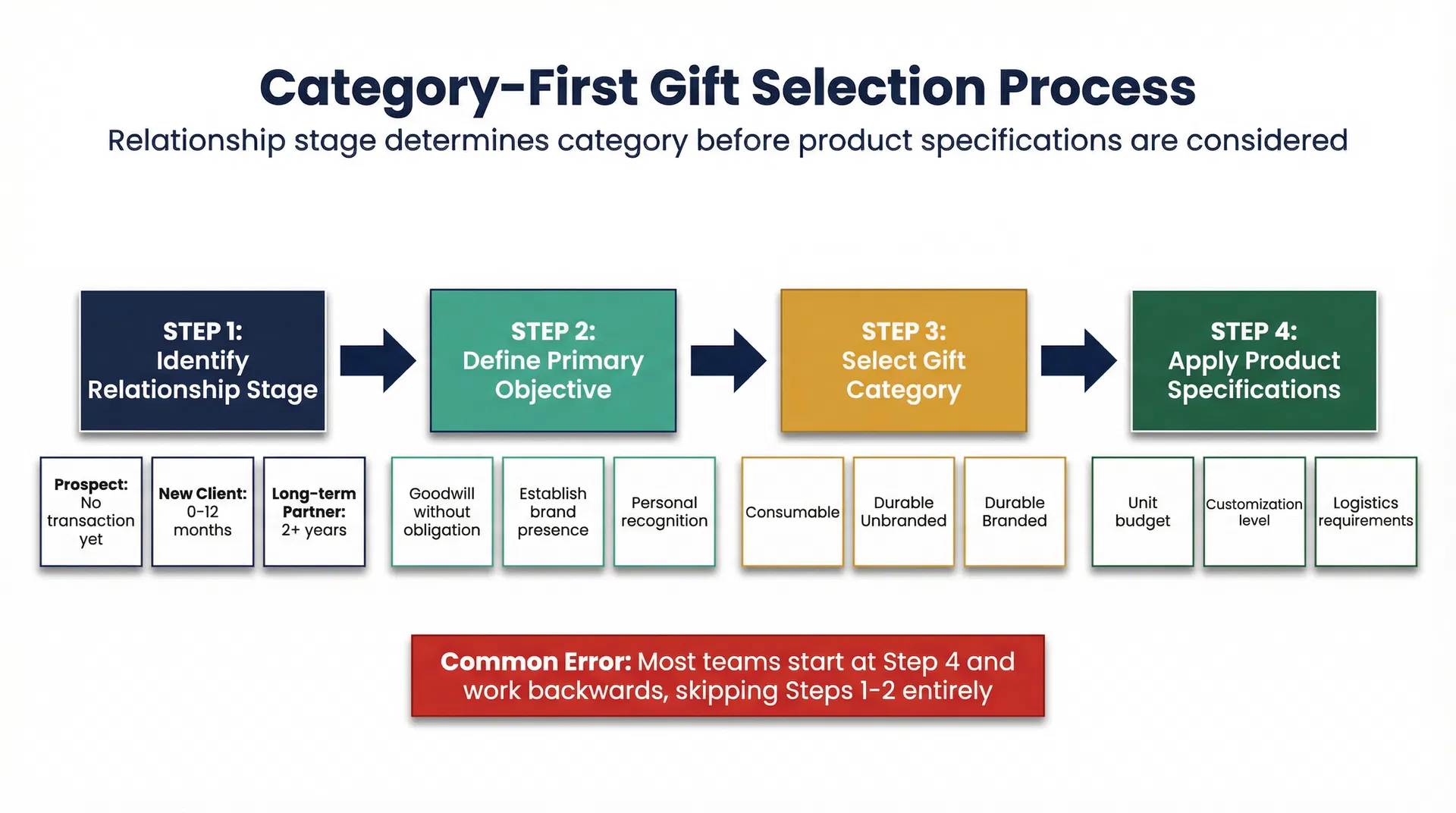 Decision flow for selecting corporate gift category based on relationship stage and business objective before product selection