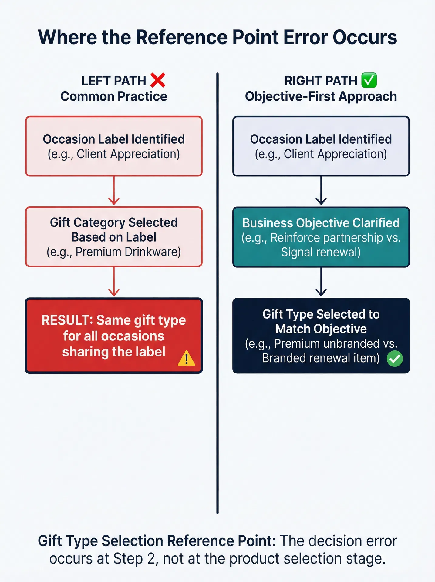 Flow diagram comparing the common label-first approach to gift type selection against the objective-first approach, showing where the reference point error occurs