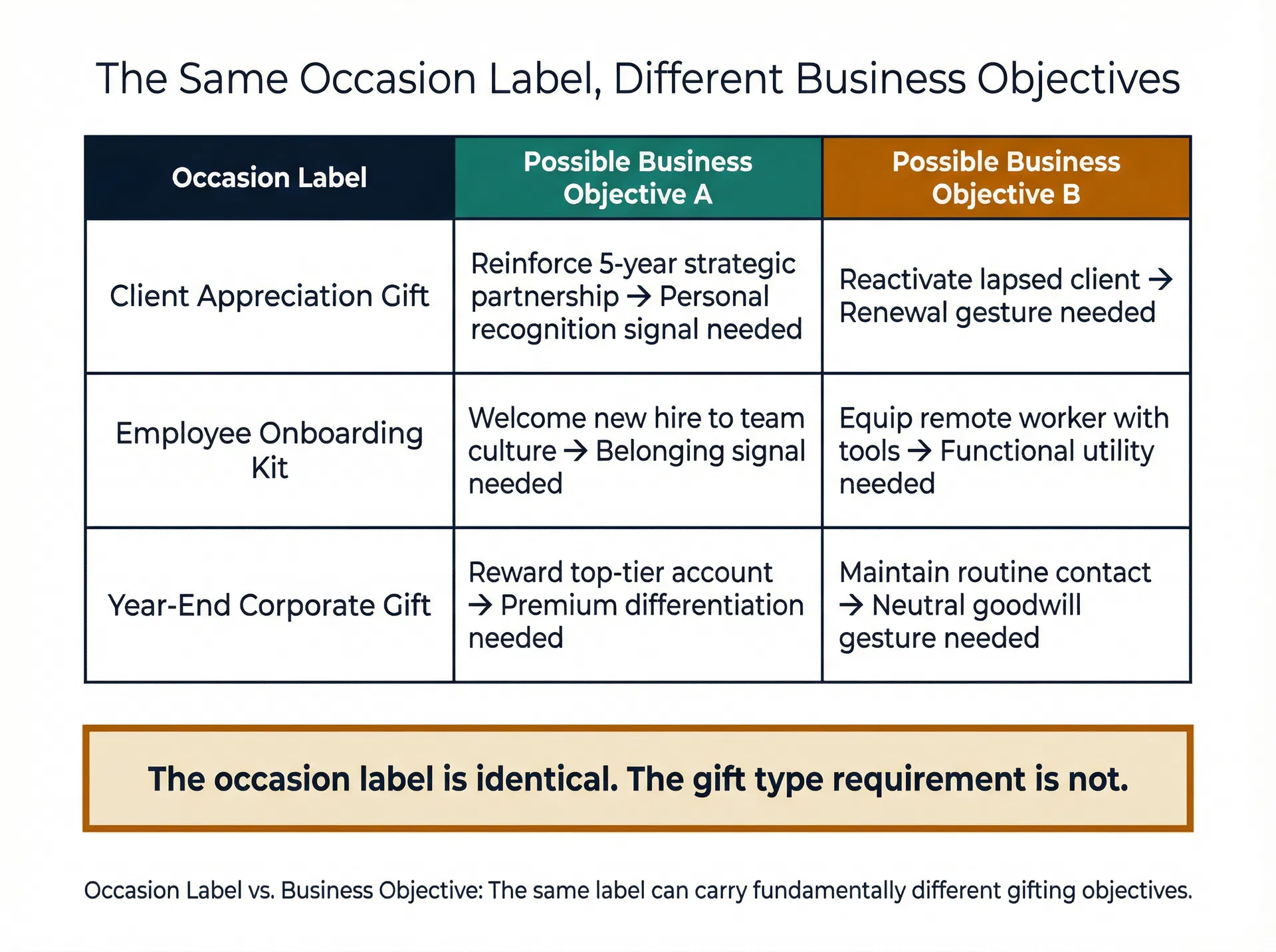 Matrix showing how the same occasion label such as client appreciation or year-end gift can carry two distinct business objectives requiring different gift types