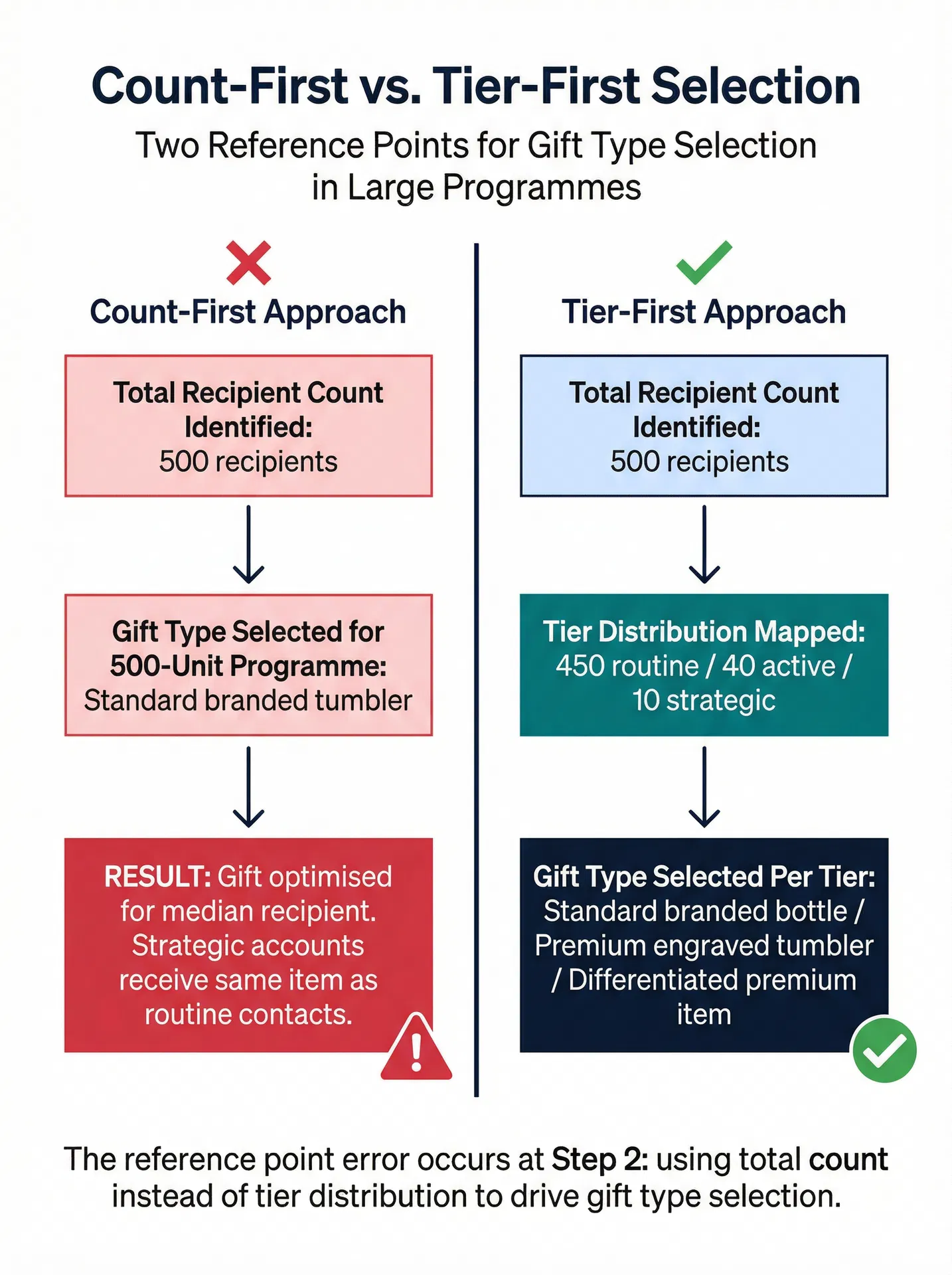 Flow diagram comparing count-first and tier-first approaches to gift type selection, showing how the reference point error occurs at step two when total count rather than tier distribution drives category selection