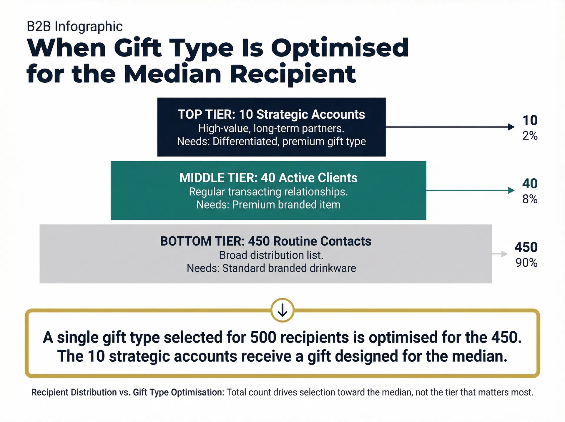 Pyramid diagram showing a 500-person gifting programme divided into three tiers: 450 routine contacts, 40 active clients, and 10 strategic accounts, with the insight that a single gift type optimised for the majority fails the top tier