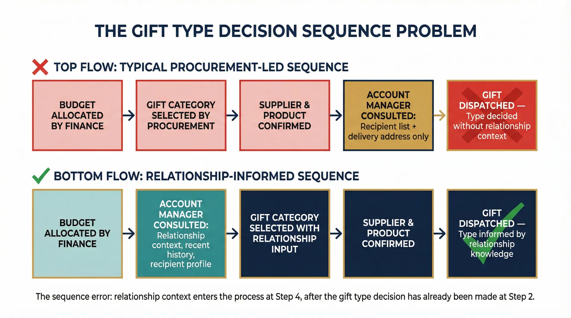 Process flow diagram comparing the typical procurement-led gift type decision sequence against a relationship-informed sequence, showing how relationship context enters the process at step four in the typical approach, after the gift category has already been selected at step two