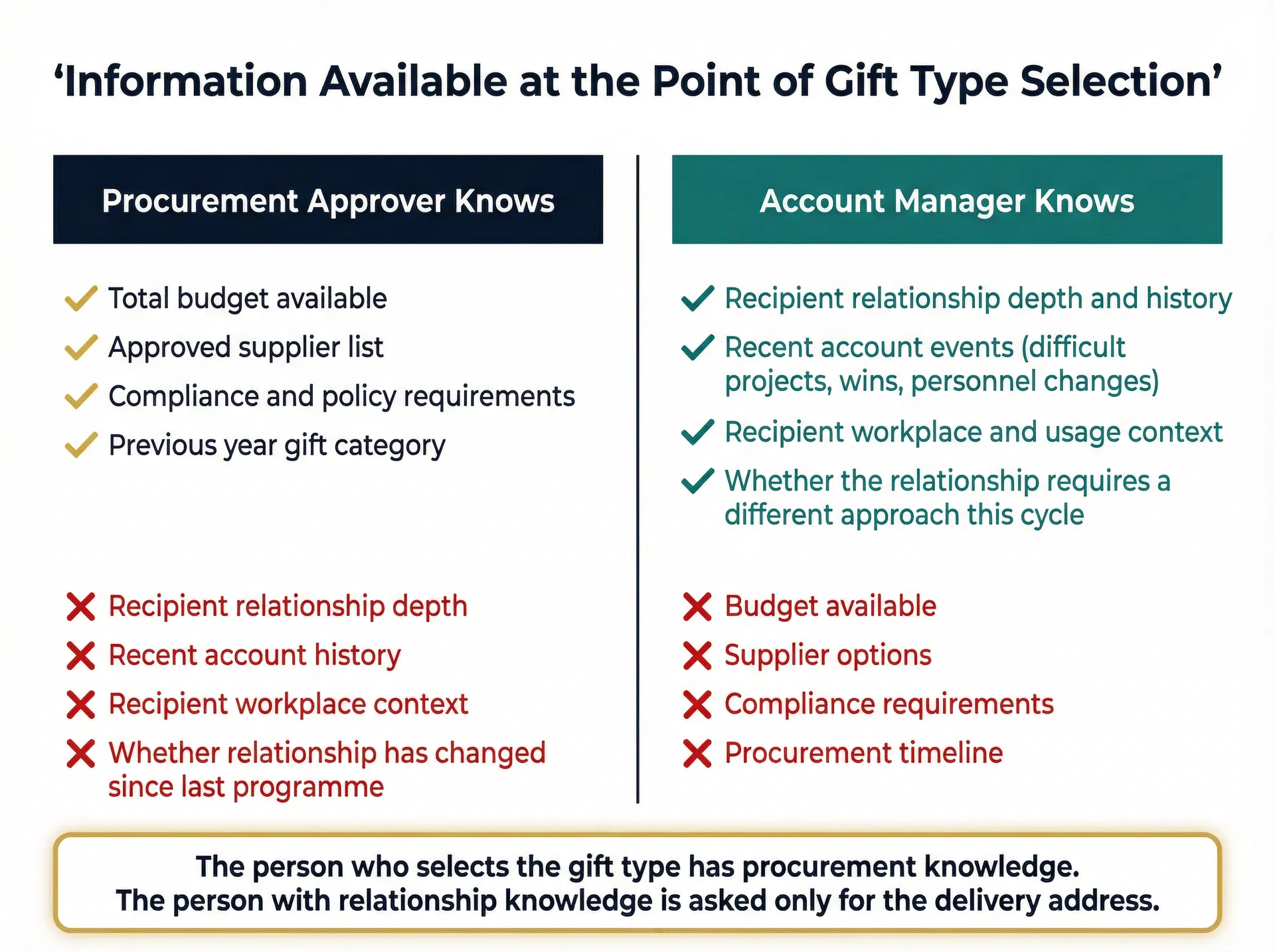 Two-column comparison diagram showing what information the procurement approver has versus what the account manager has at the moment the gift type decision is made, illustrating the structural information gap