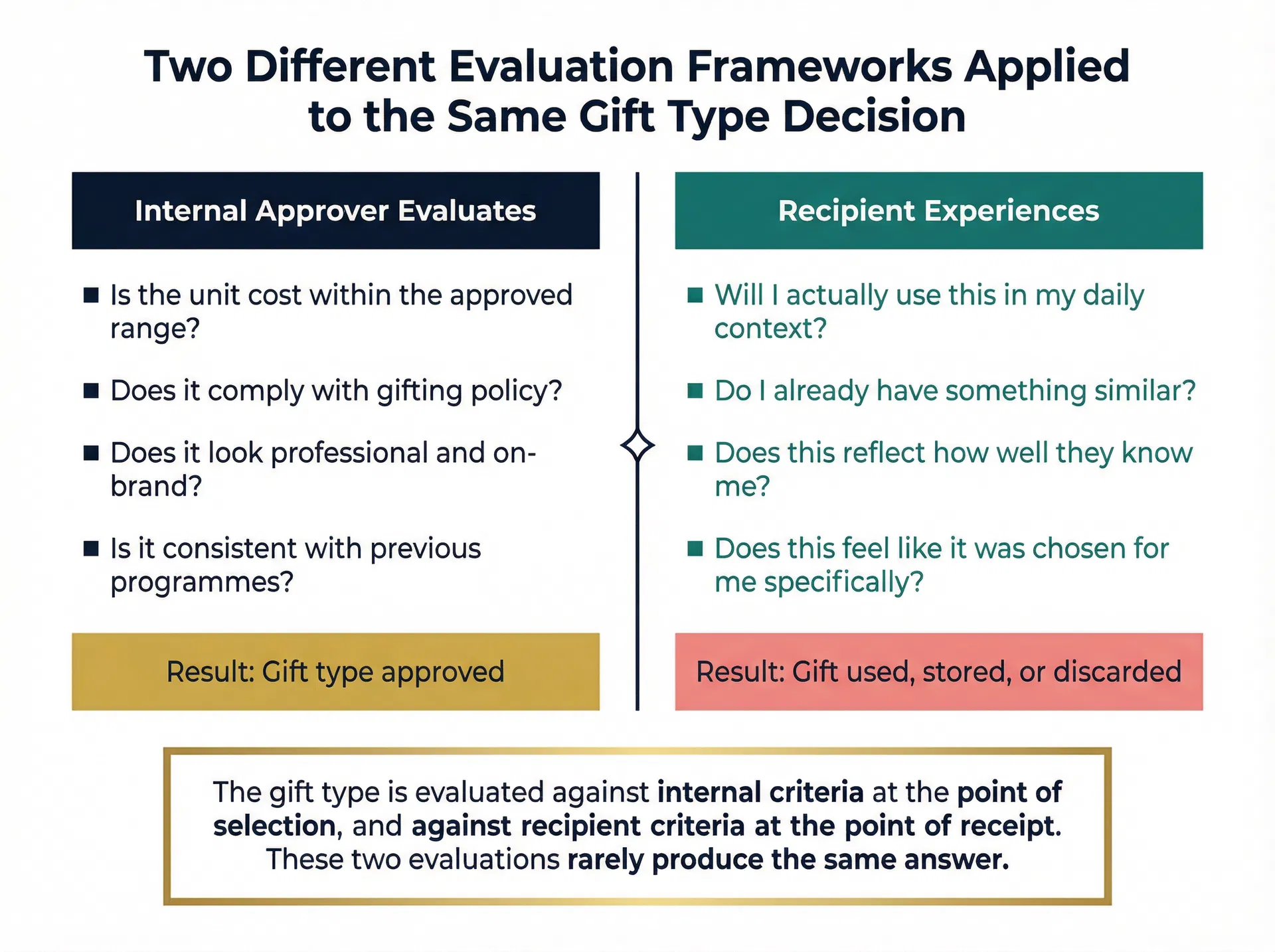 Two-column comparison diagram showing the evaluation criteria used by internal approvers versus the evaluation criteria applied by recipients, illustrating how the gift type is assessed against internal defensibility at selection and against recipient value at receipt