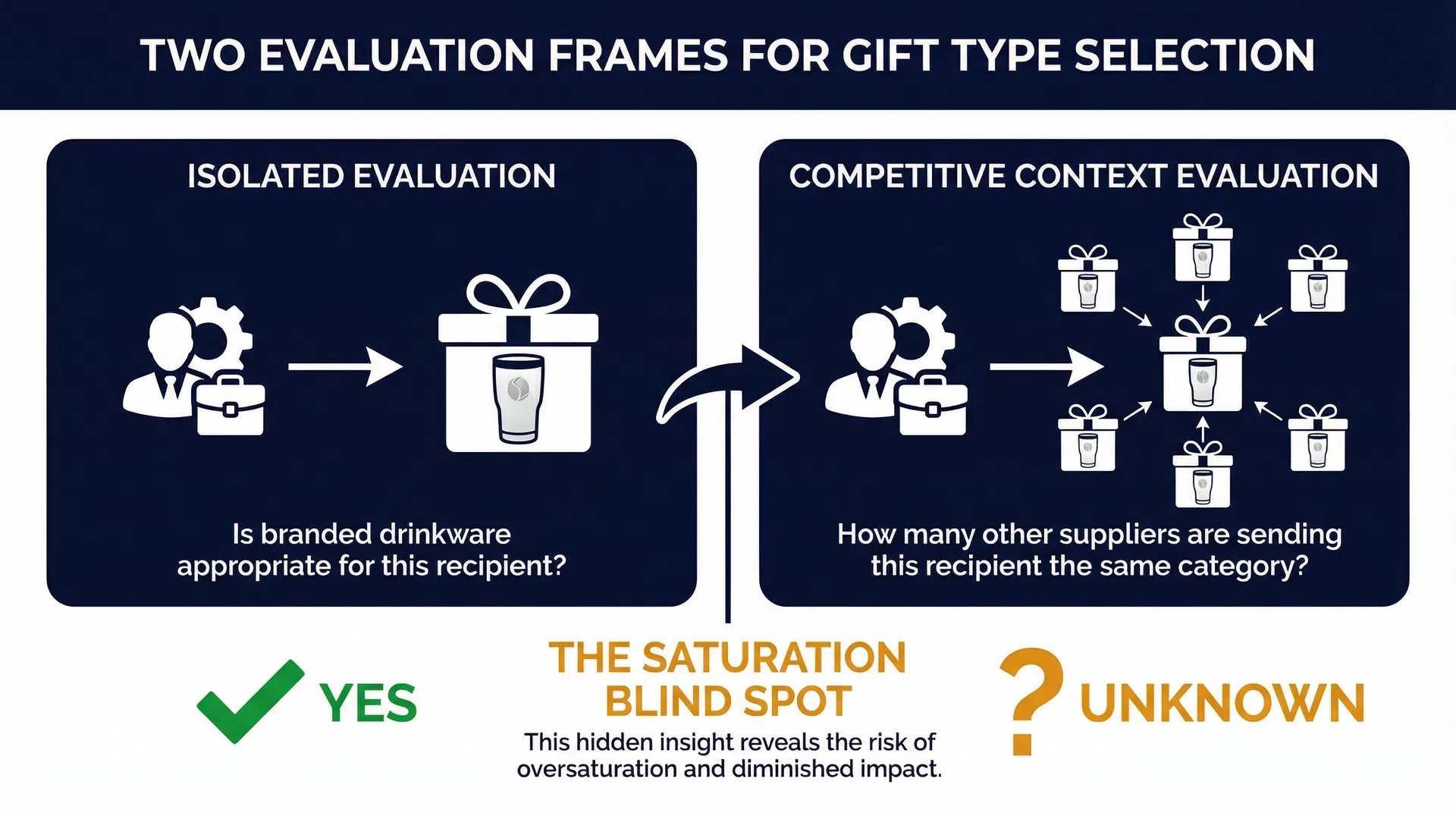 Two evaluation frames for gift type selection: isolated appropriateness versus competitive context awareness
