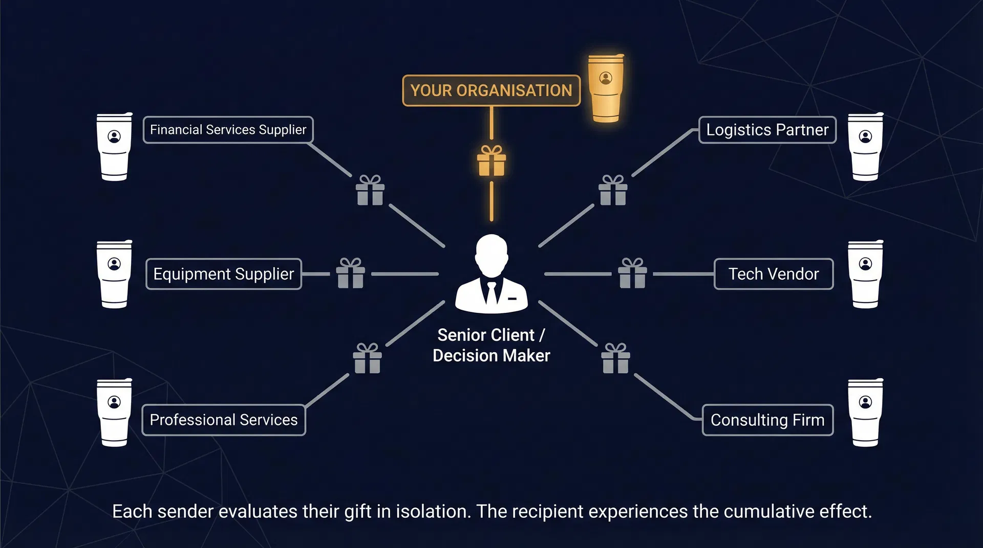 Diagram showing a senior client receiving the same gift category from multiple suppliers simultaneously