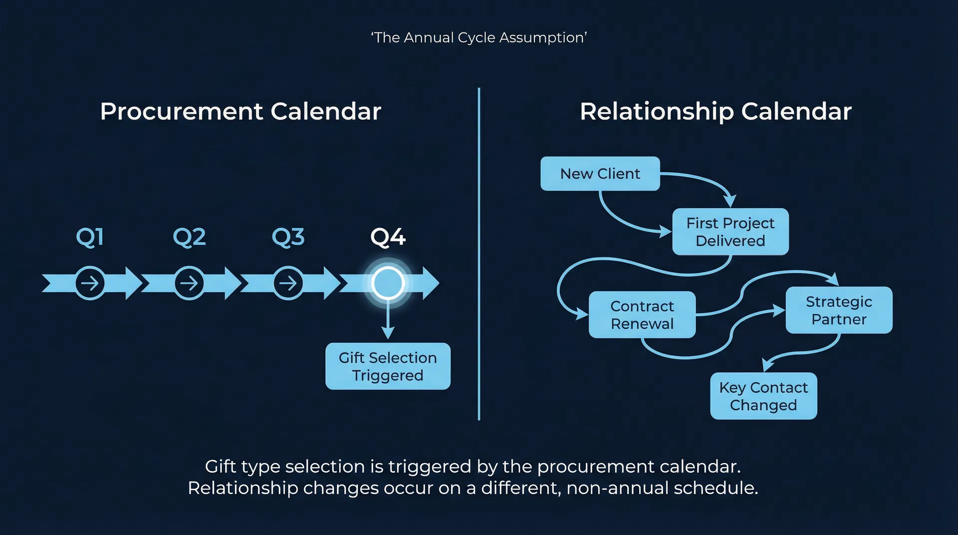 Diagram showing the structural misalignment between the annual procurement calendar and the irregular relationship calendar