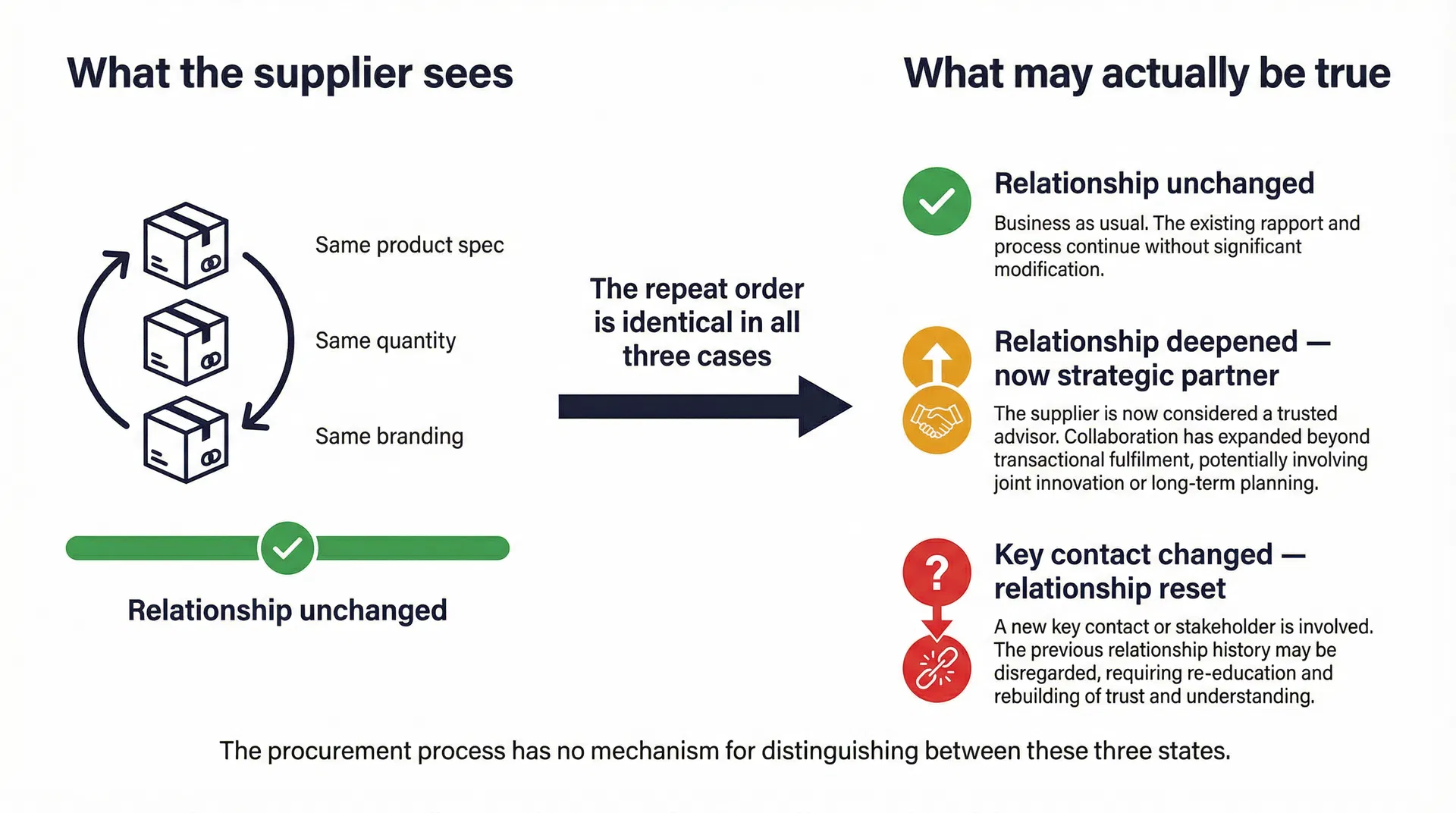 Comparison diagram showing three different relationship states that produce an identical repeat order from the supplier's perspective