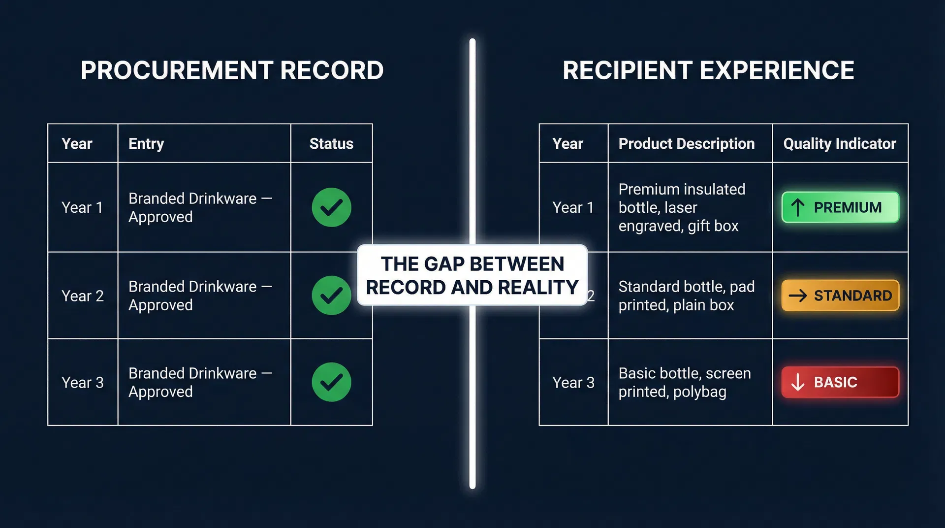Two-panel comparison showing procurement record with consistent approved entries versus recipient experience showing declining quality from premium to basic across three years