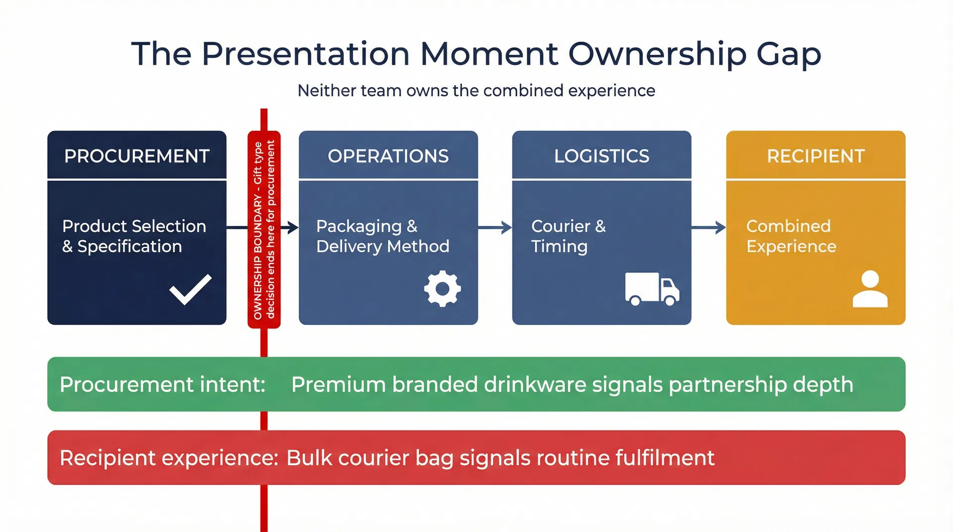 Diagram showing the ownership boundary between procurement's gift type decision and operations' packaging and delivery decisions, with neither team owning the recipient's combined experience