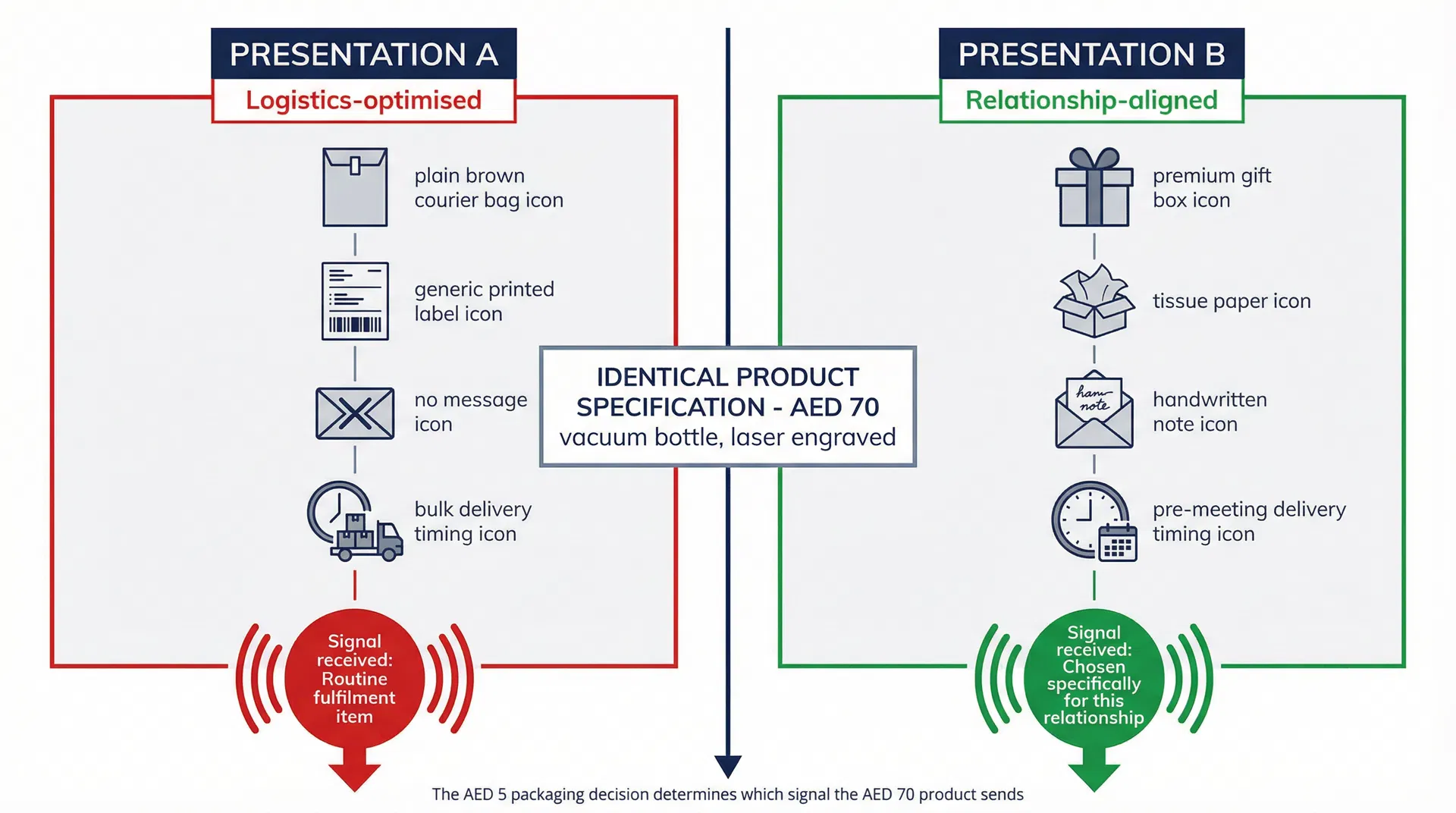 Side-by-side comparison showing how the same AED 70 vacuum bottle sends completely different signals depending on whether it is presented in logistics-optimised or relationship-aligned packaging