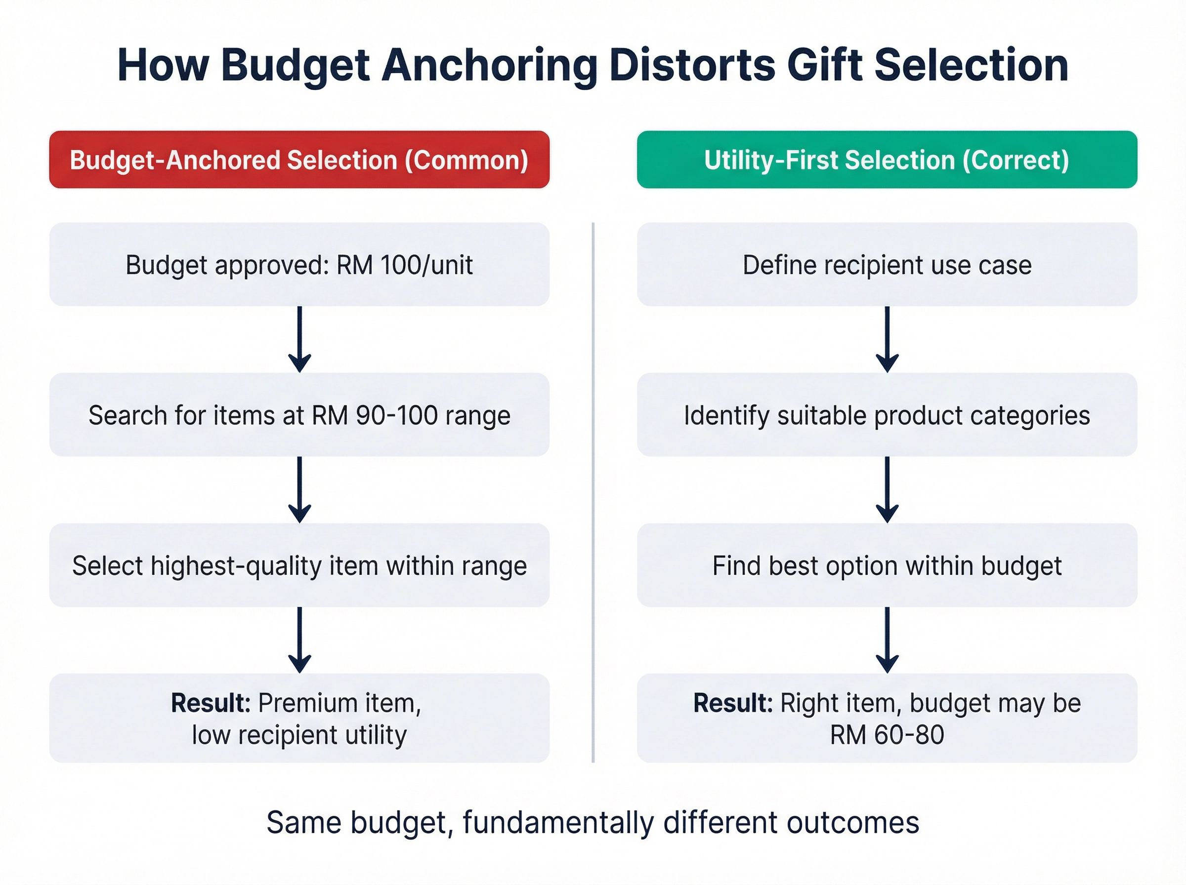Comparison of budget-anchored selection process versus utility-first selection process showing how the same budget produces different outcomes