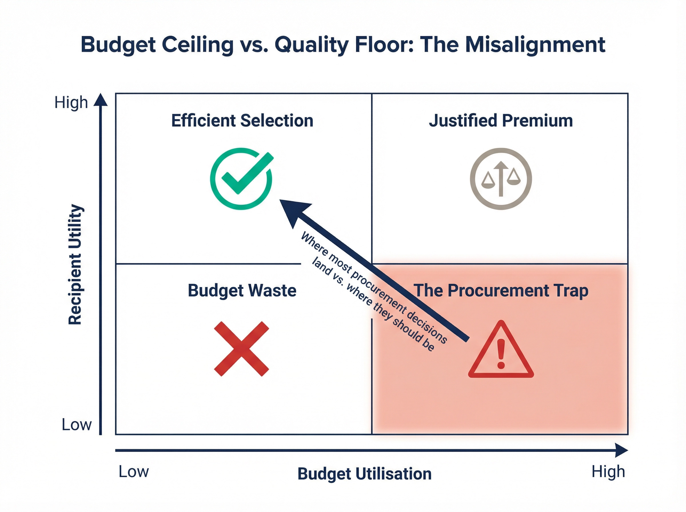 Why Treating the Approved Budget as a Quality Target Produces the Wrong Gifts