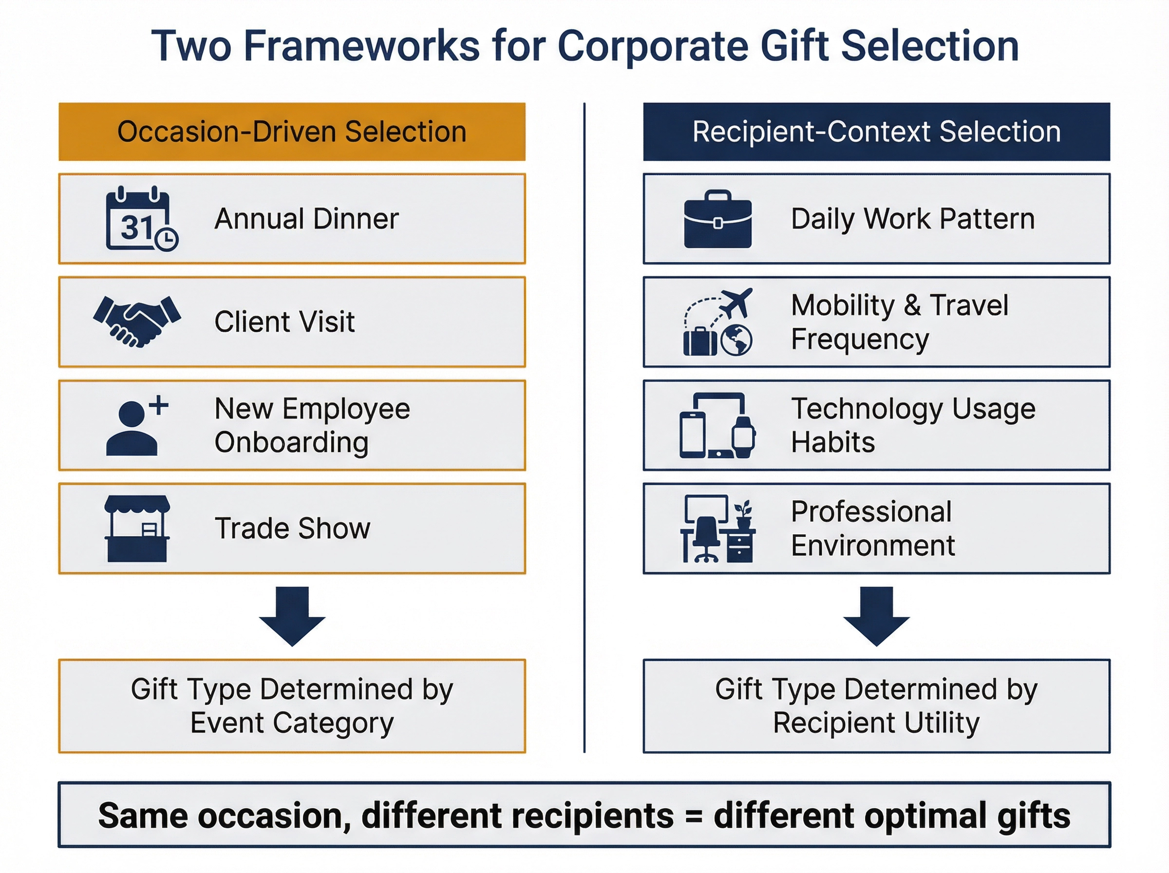 Why Using the Occasion to Determine Gift Type Produces Predictably Wrong Outcomes