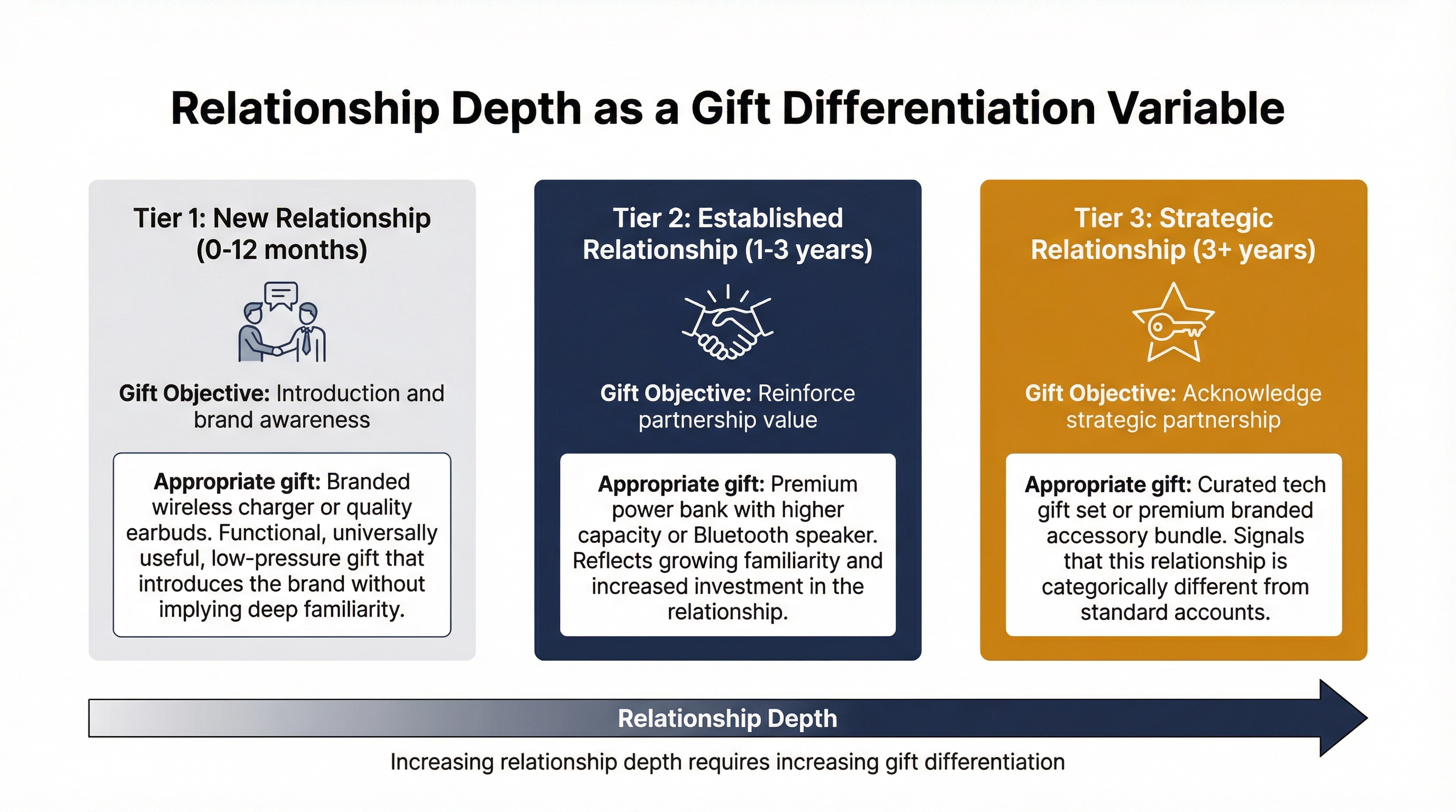 Three-tier relationship depth framework showing how gift type and investment level should scale with relationship tenure and strategic value