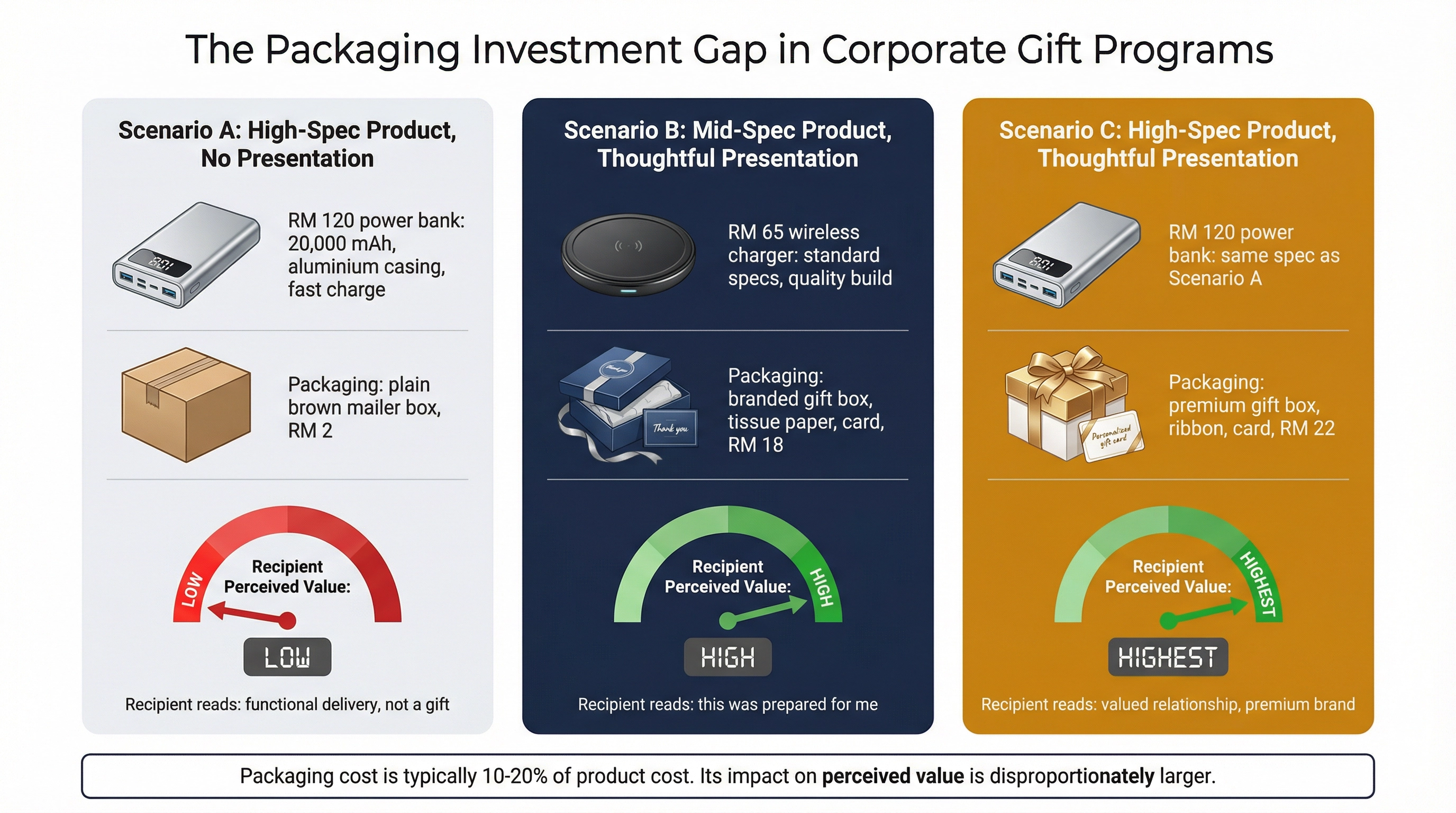 Three-scenario comparison showing how packaging investment relative to product cost affects recipient perceived value, from high-spec with no presentation to mid-spec with thoughtful presentation
