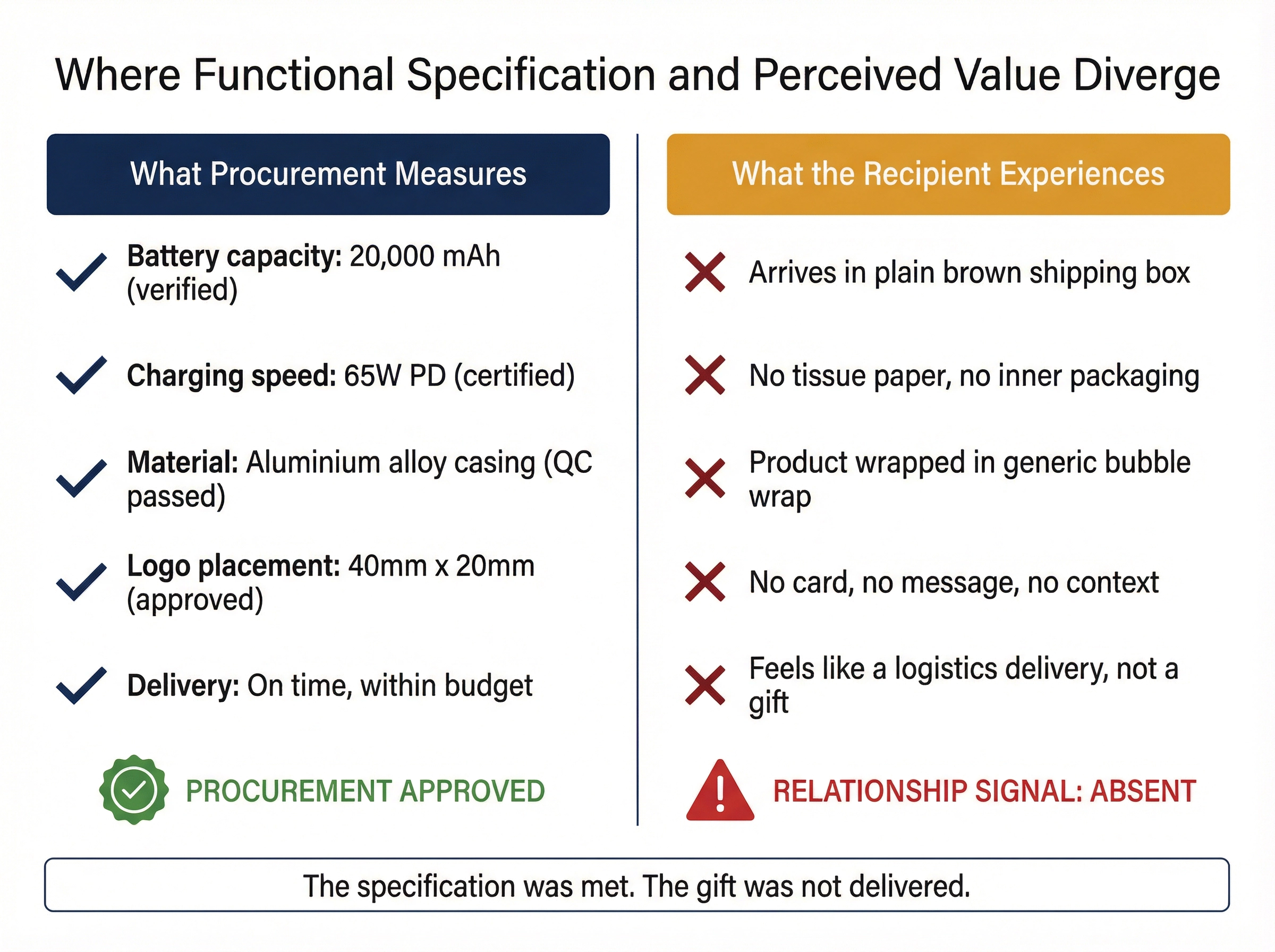 Why a Gift That Passes Quality Control Can Still Fail to Deliver Any Value