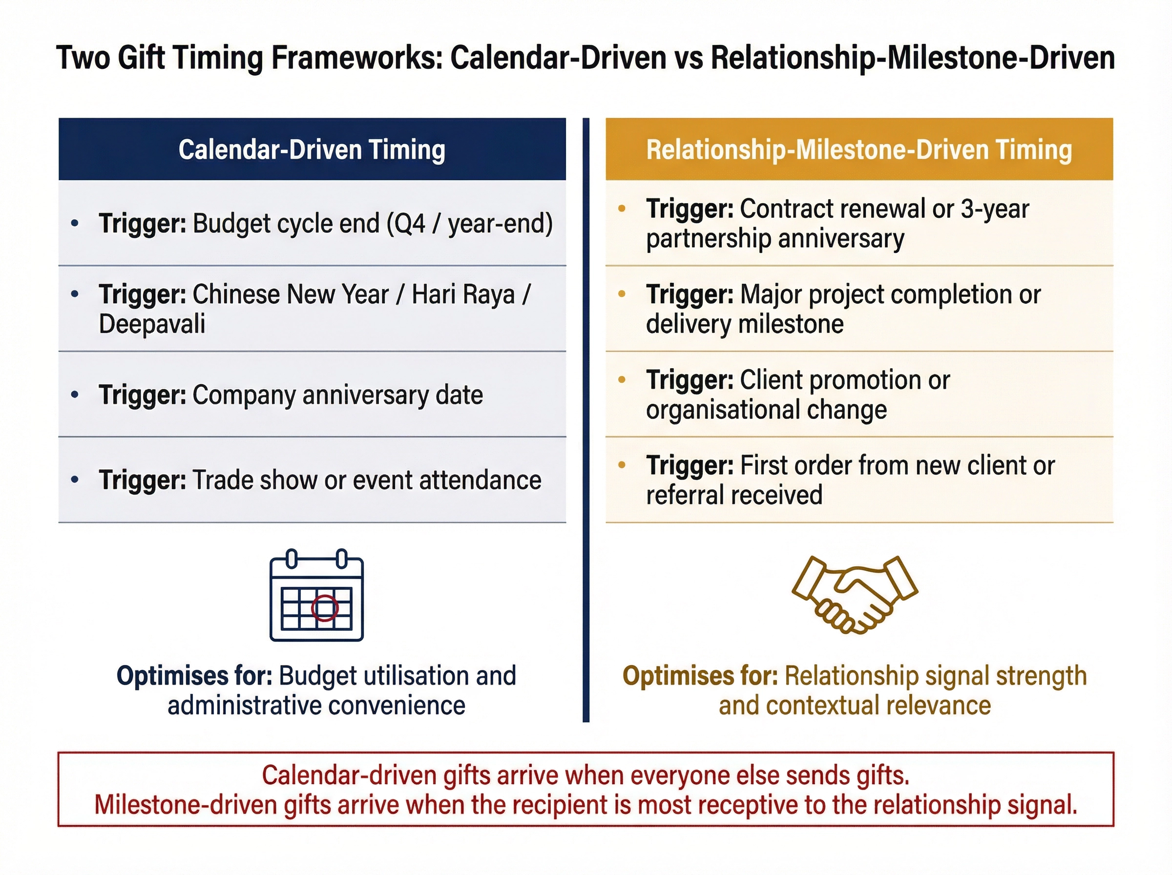 Why the Procurement Calendar Is the Wrong Clock for Corporate Gift Timing