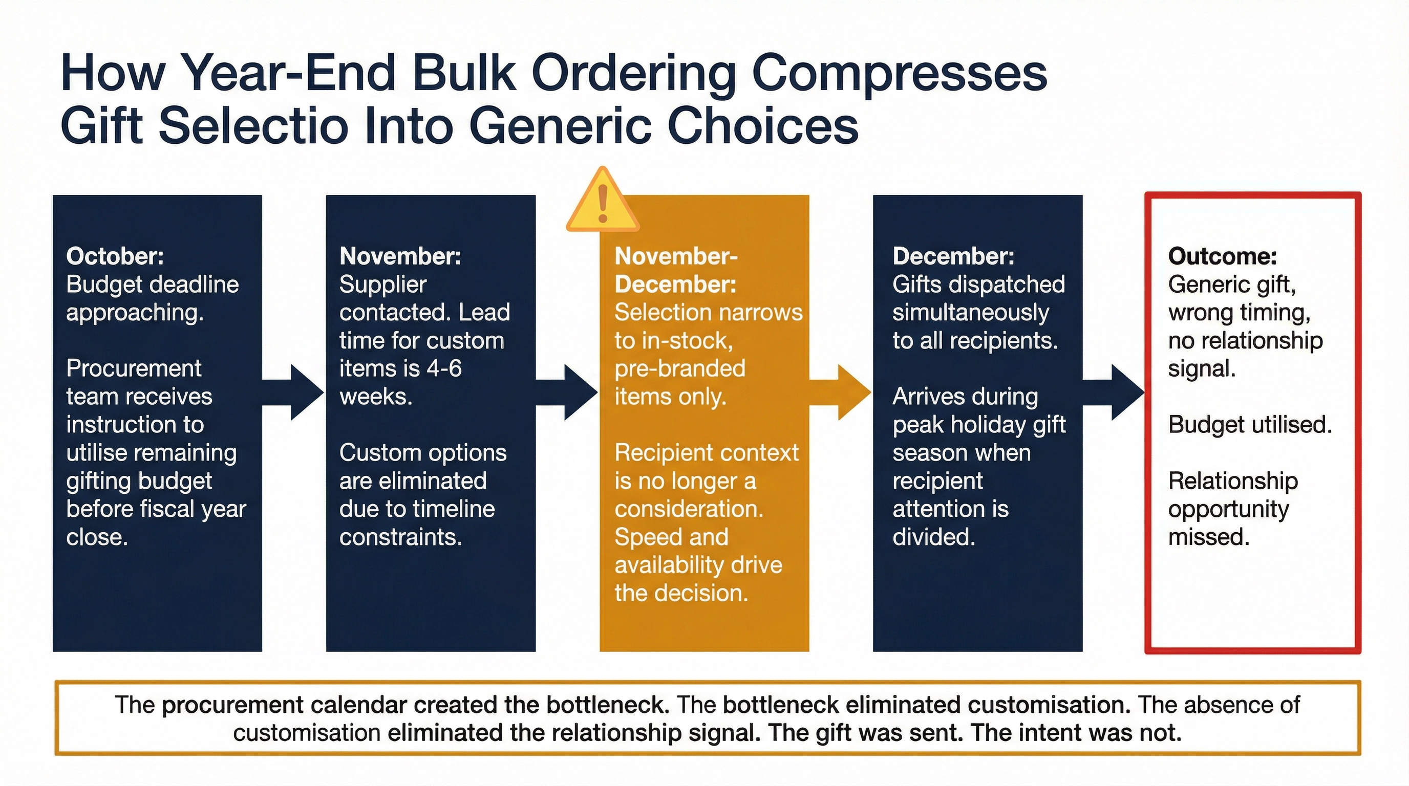 Five-stage flow diagram showing how year-end procurement calendar pressure compresses gift selection from customised relationship gifts to generic in-stock items, with the outcome of budget utilised but relationship opportunity missed