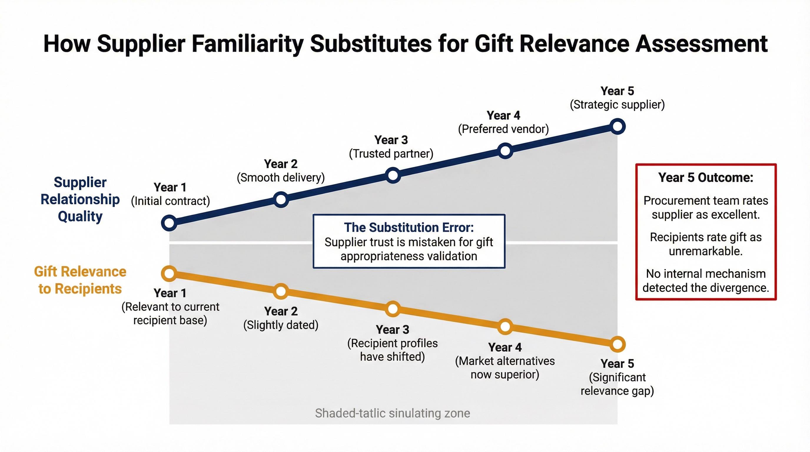Why a Trusted Supplier Relationship Cannot Tell You Whether the Gift Is Still the Right One