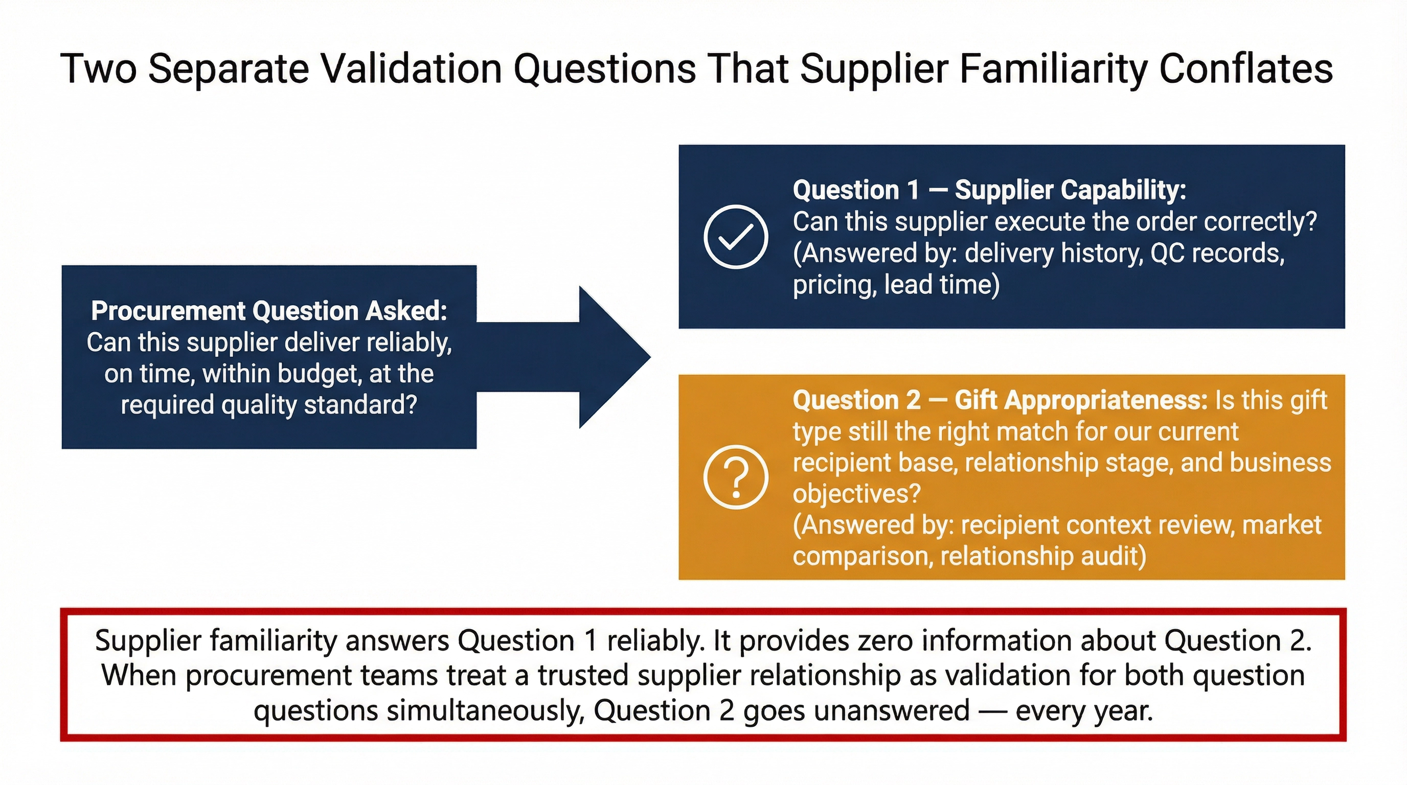 Diagram showing the two separate validation questions that supplier familiarity conflates: supplier capability (answered by delivery history and QC records) versus gift appropriateness (answered by recipient context review and relationship audit)