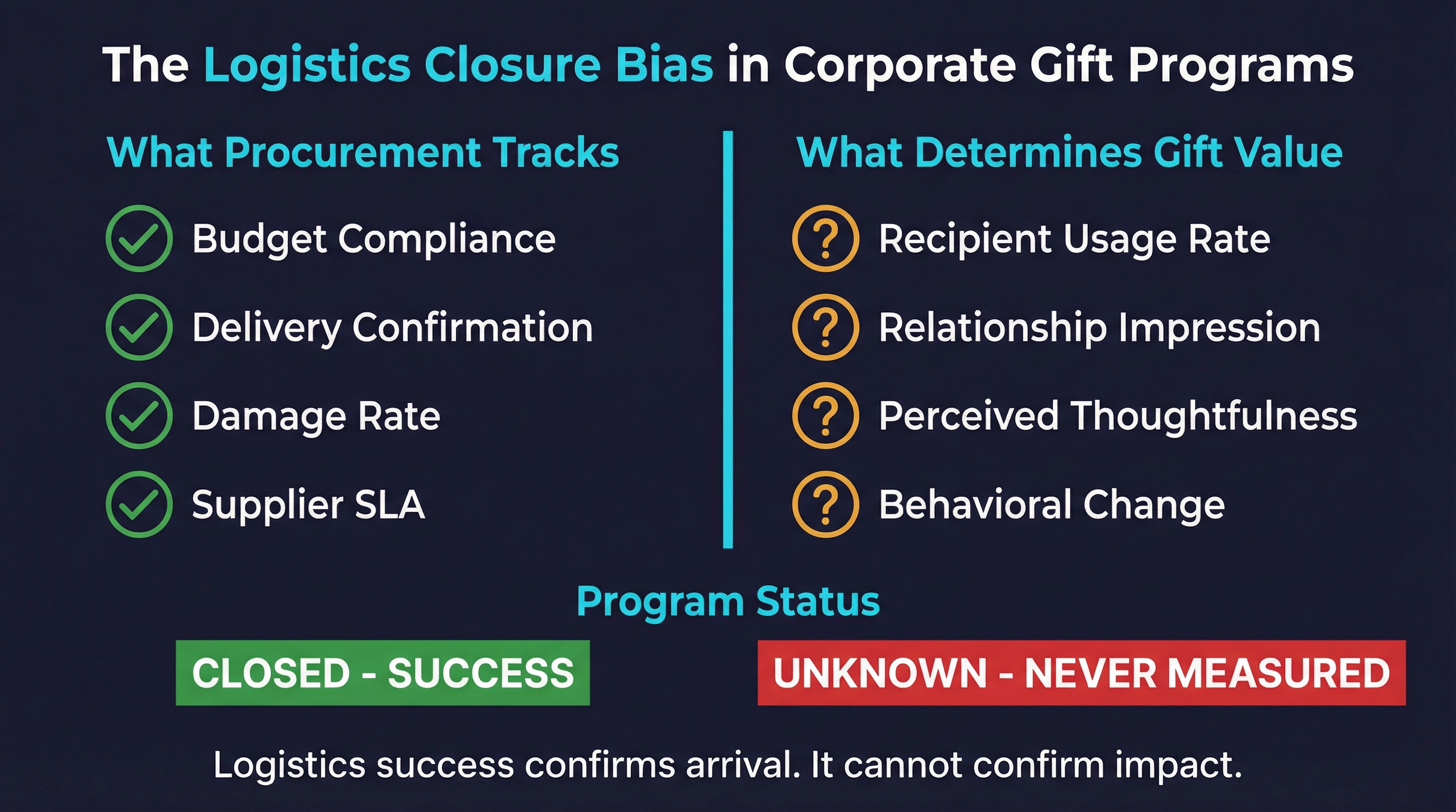 Why Delivery Confirmation Is the Wrong Endpoint for a Corporate Gift Program