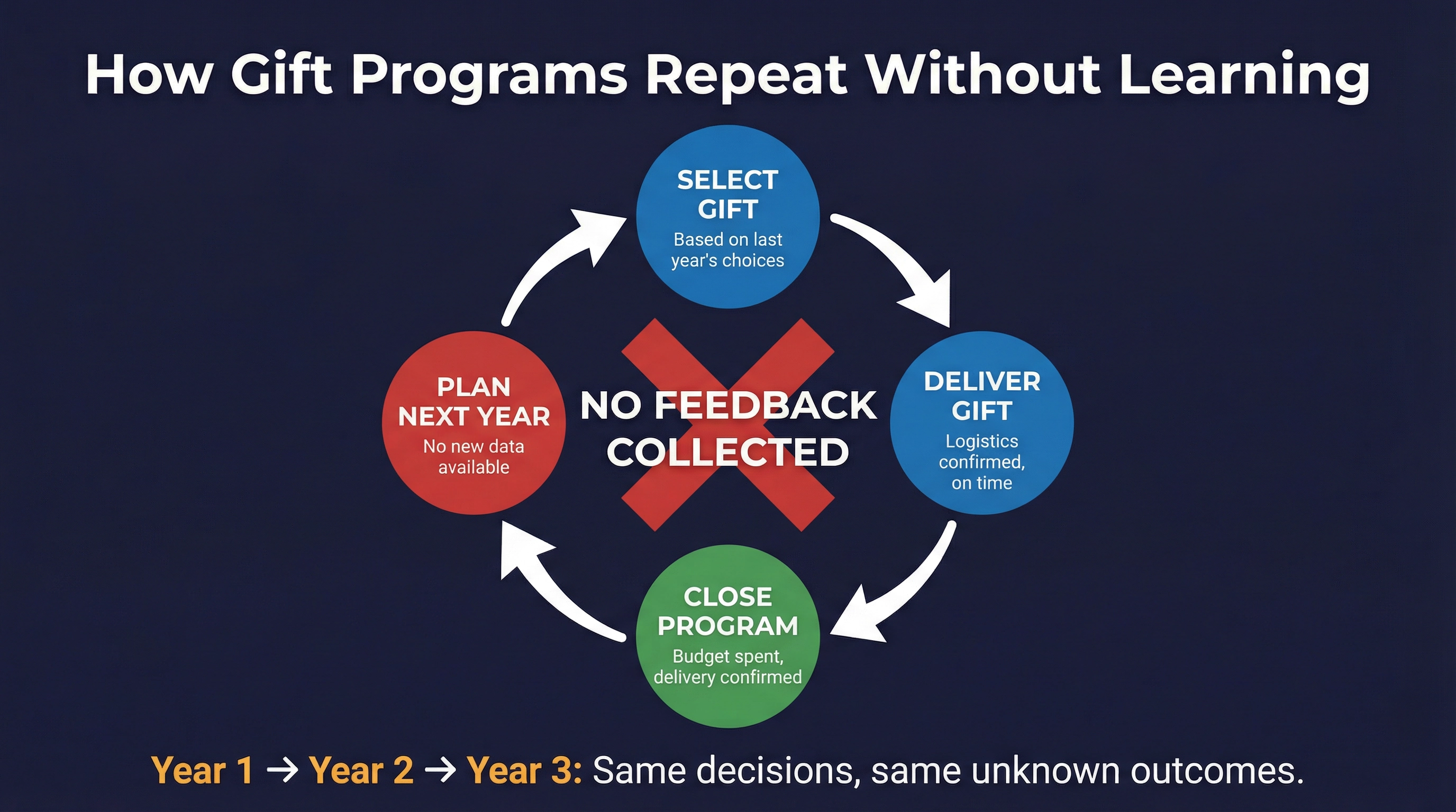 Circular diagram showing how corporate gift programs repeat year after year without collecting feedback or learning