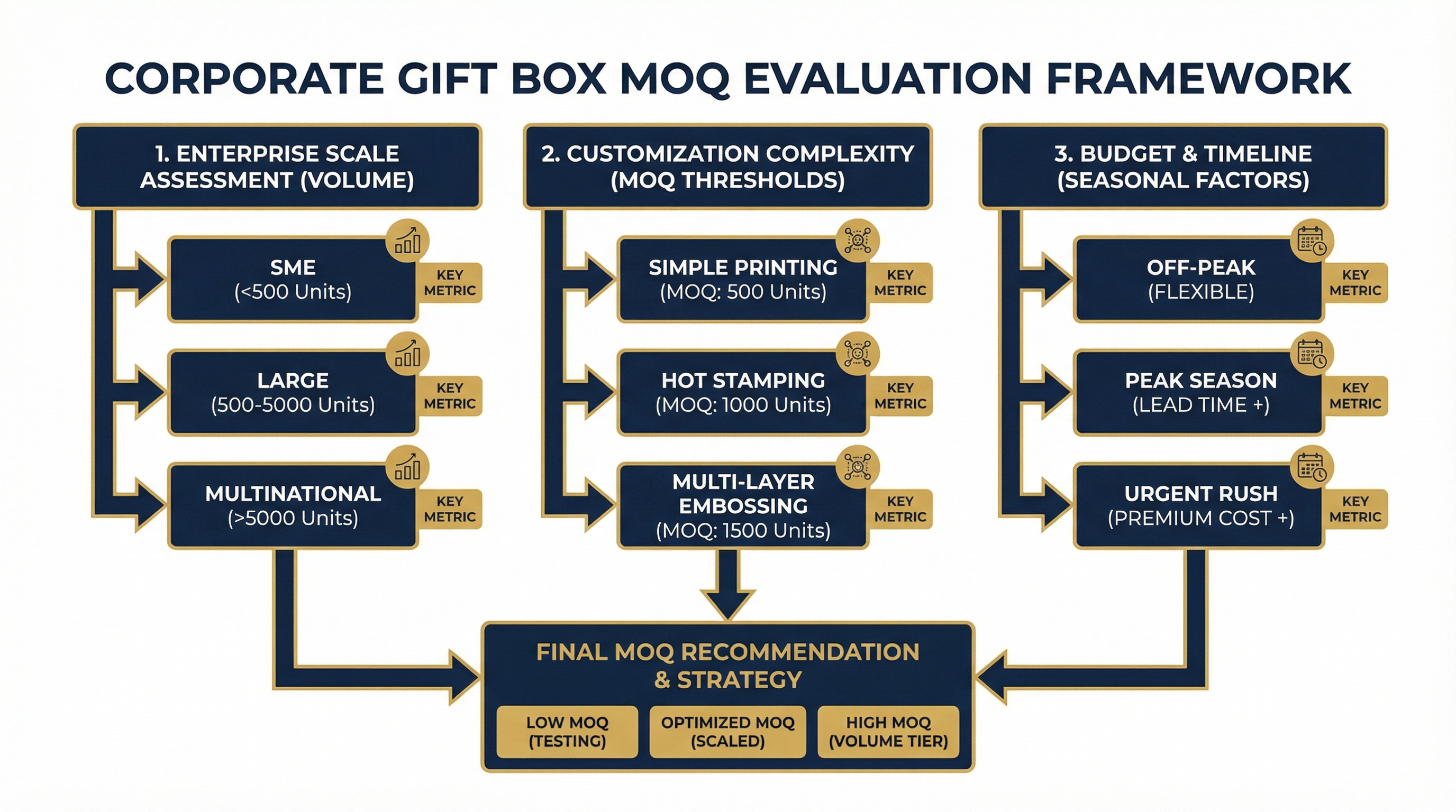 What Is the Minimum Order Quantity for Custom Corporate Gift Boxes?