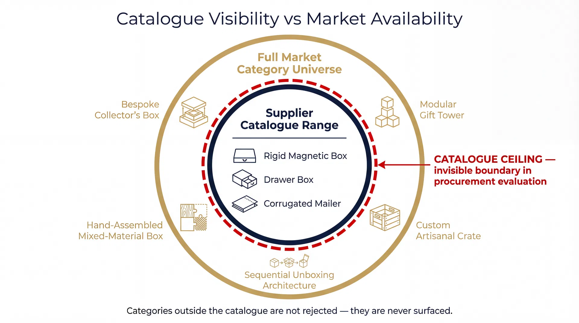 Why the Supplier Catalogue Becomes the Category Ceiling for Custom Gift Box Selection in UAE Corporate Procurement